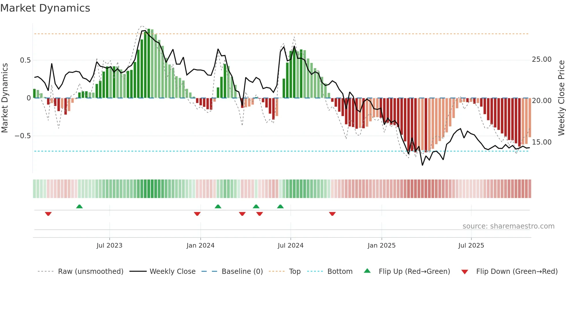RANASUG weekly Market Dynamics chart