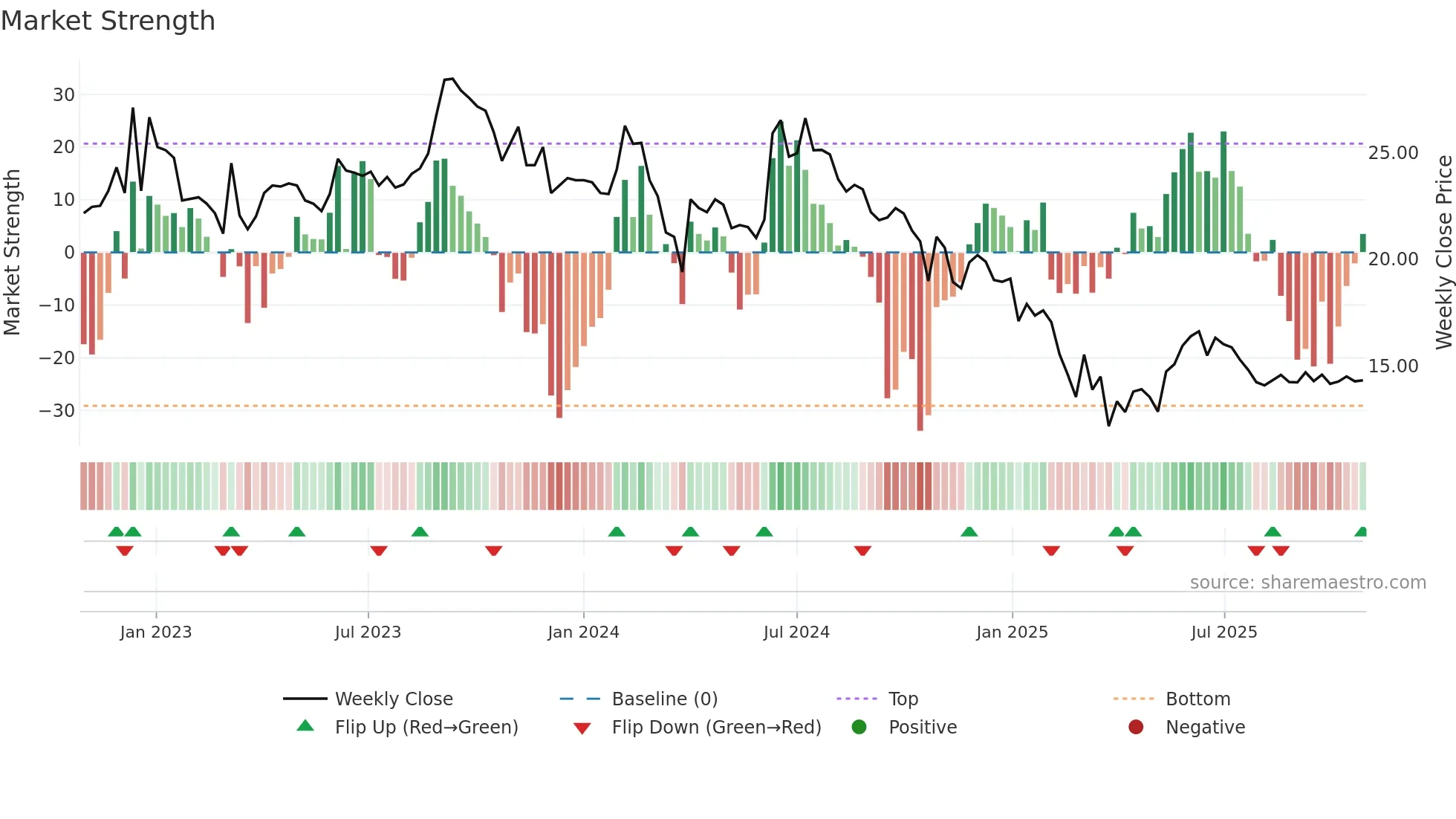 RANASUG weekly Market Strength chart