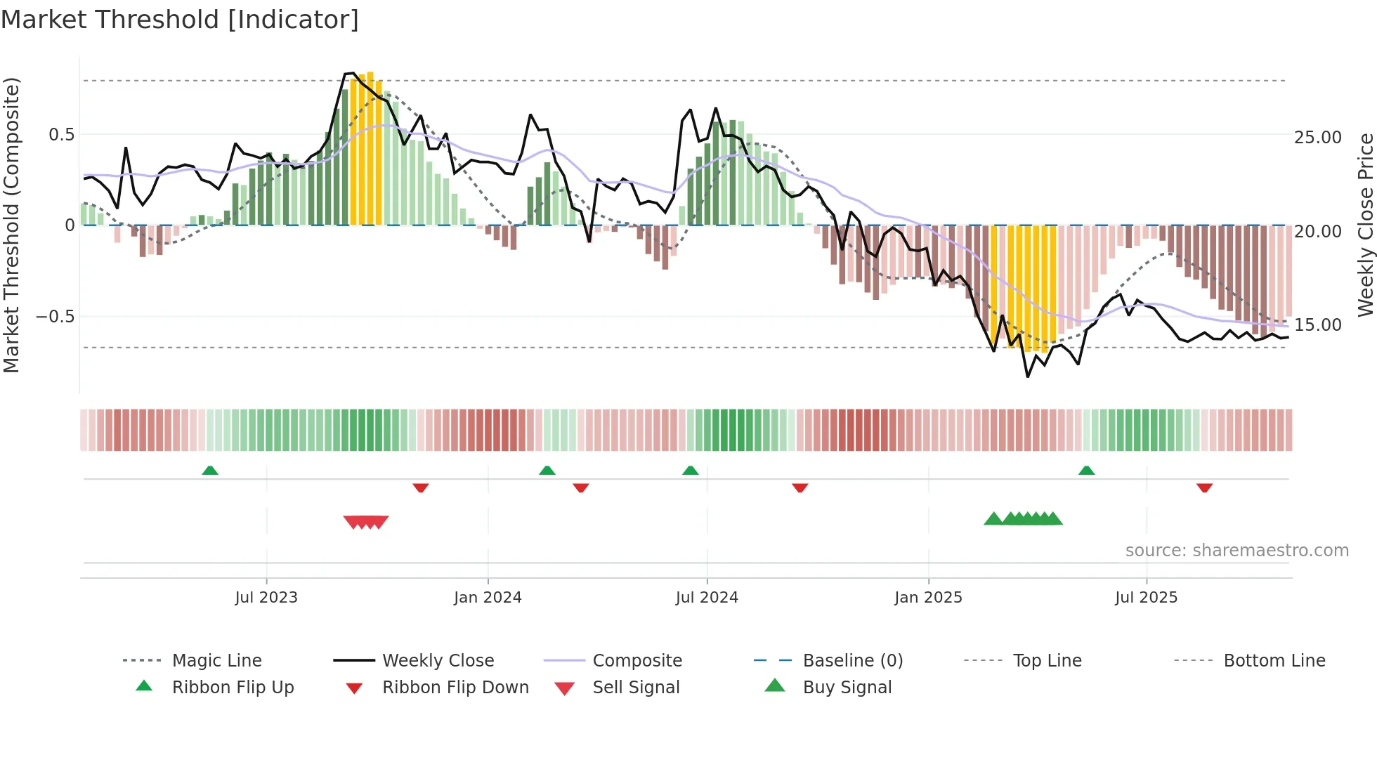 RANASUG weekly Market Threshold chart