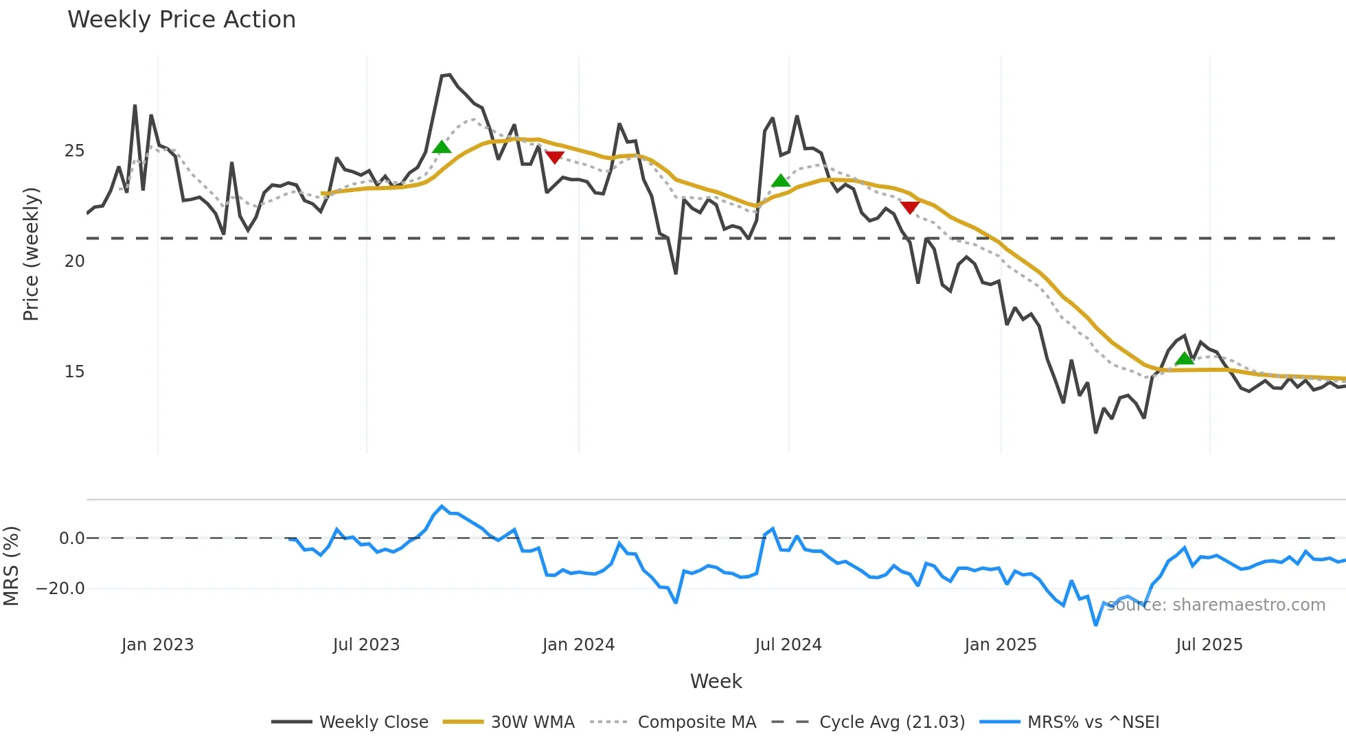 RANASUG weekly Price Action chart, closing 2025-10-27