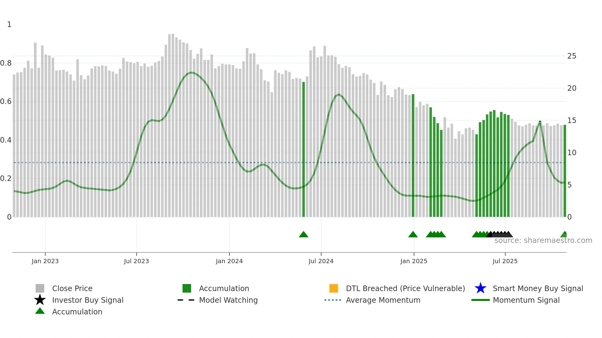 RANASUG weekly Smart Money chart