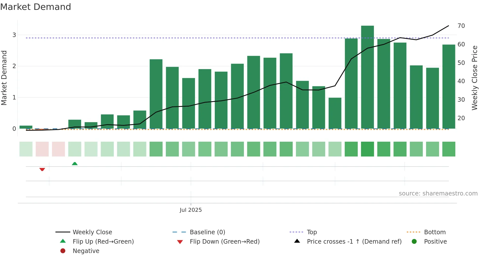GRGD weekly Market Demand chart