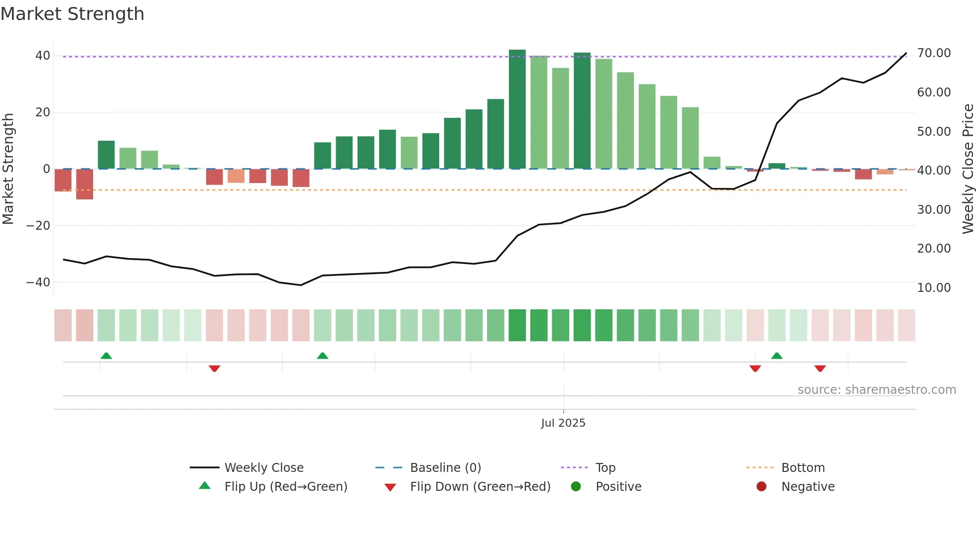 GRGD weekly Market Strength chart