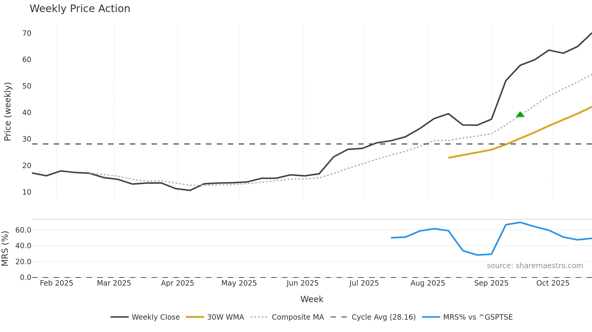 GRGD weekly Price Action chart, closing 2025-10-20