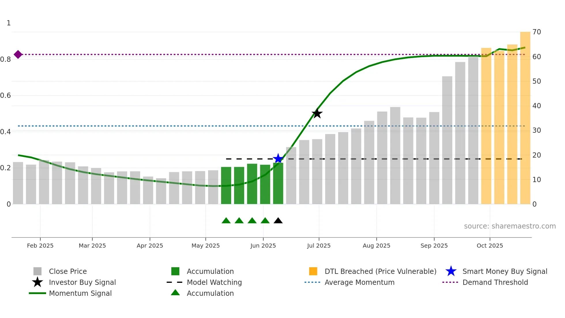GRGD weekly Smart Money chart