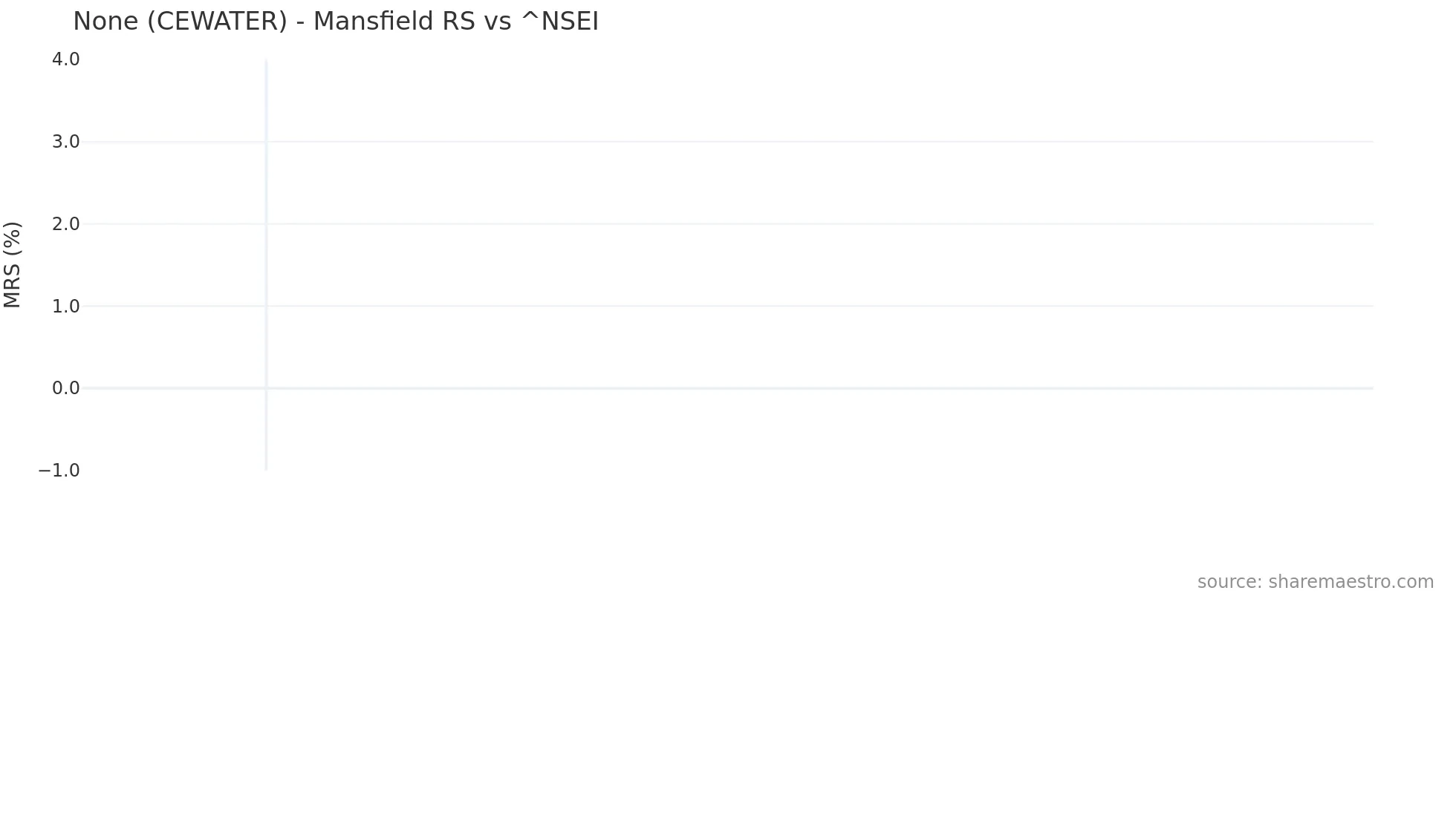 CEWATER Mansfield Relative Strength chart