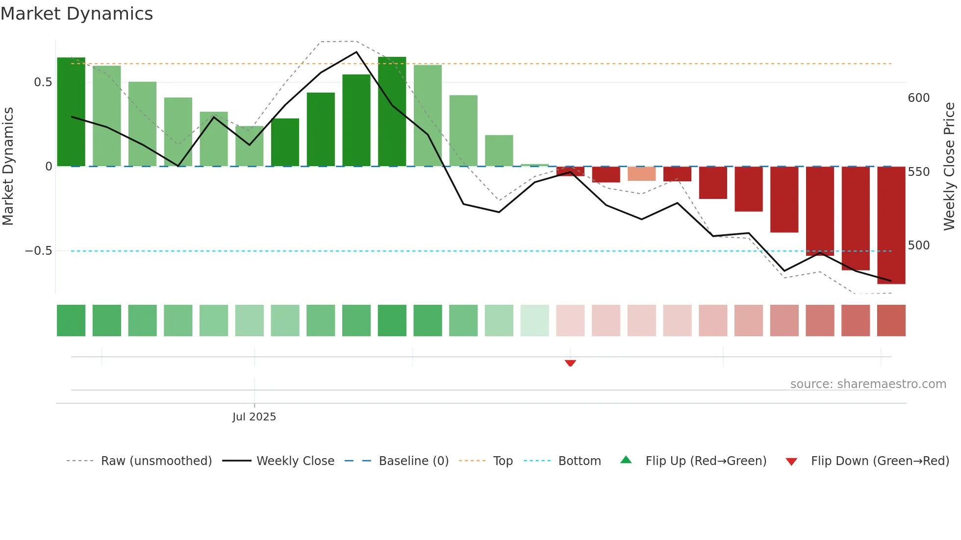 CEWATER weekly Market Dynamics chart