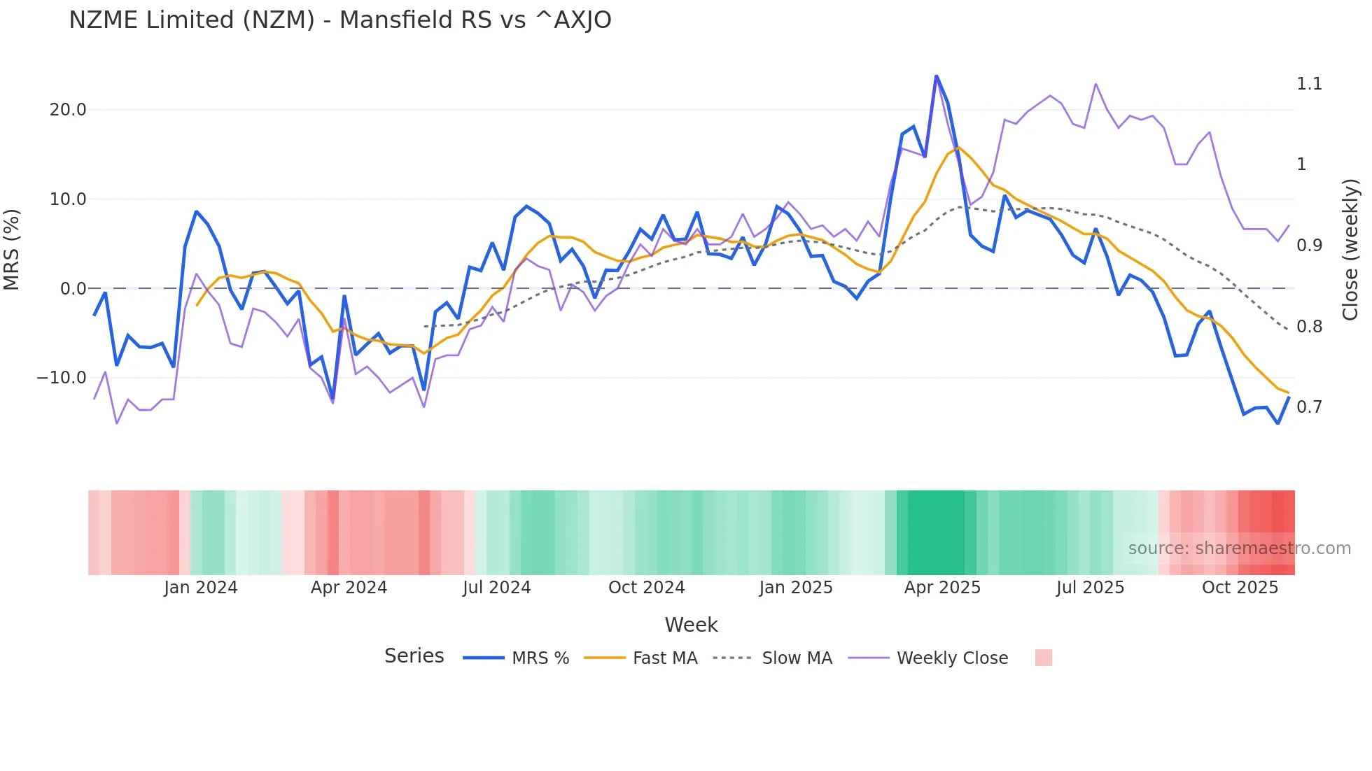 NZM Mansfield Relative Strength chart