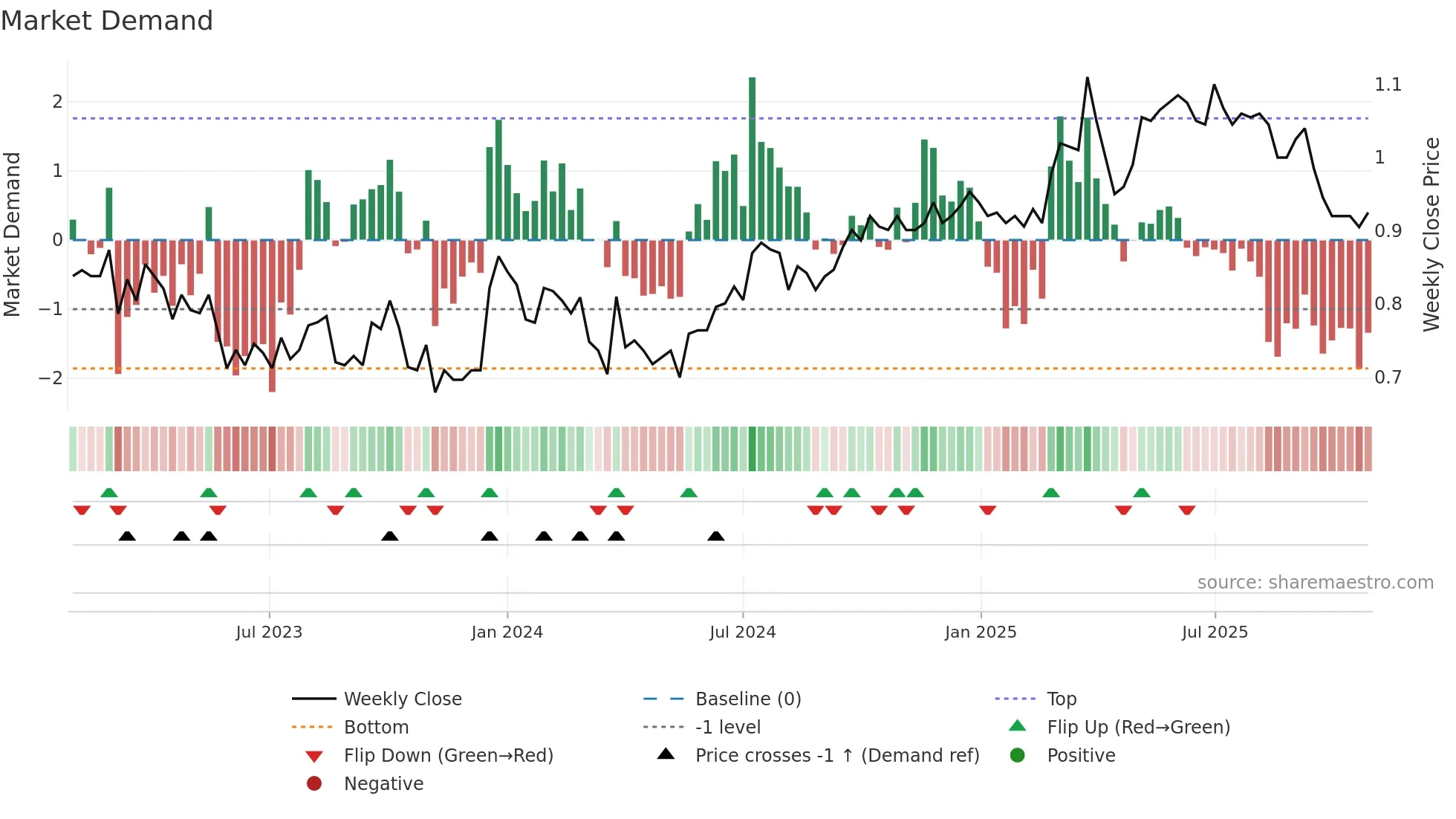 NZM weekly Market Demand chart