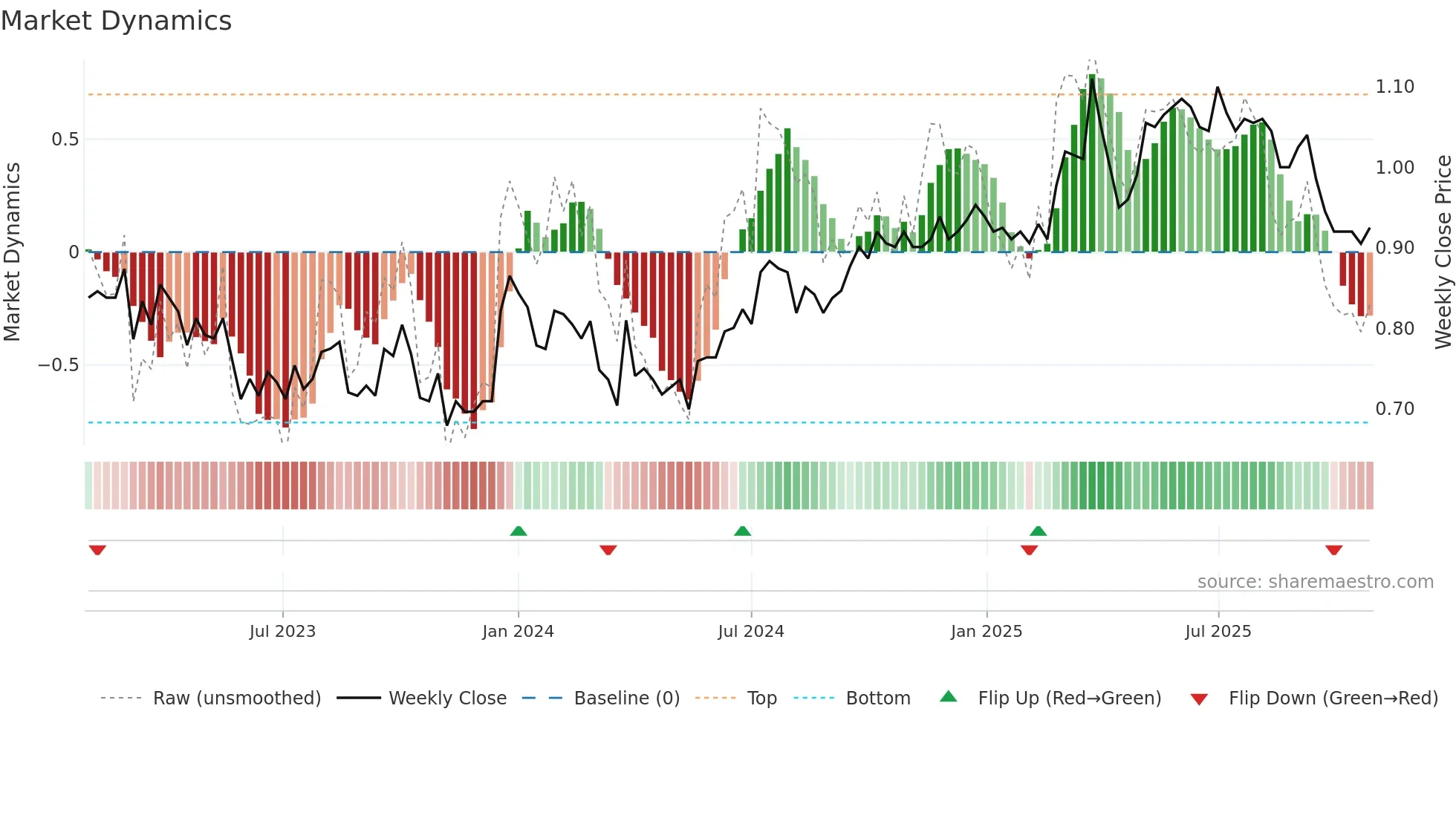 NZM weekly Market Dynamics chart