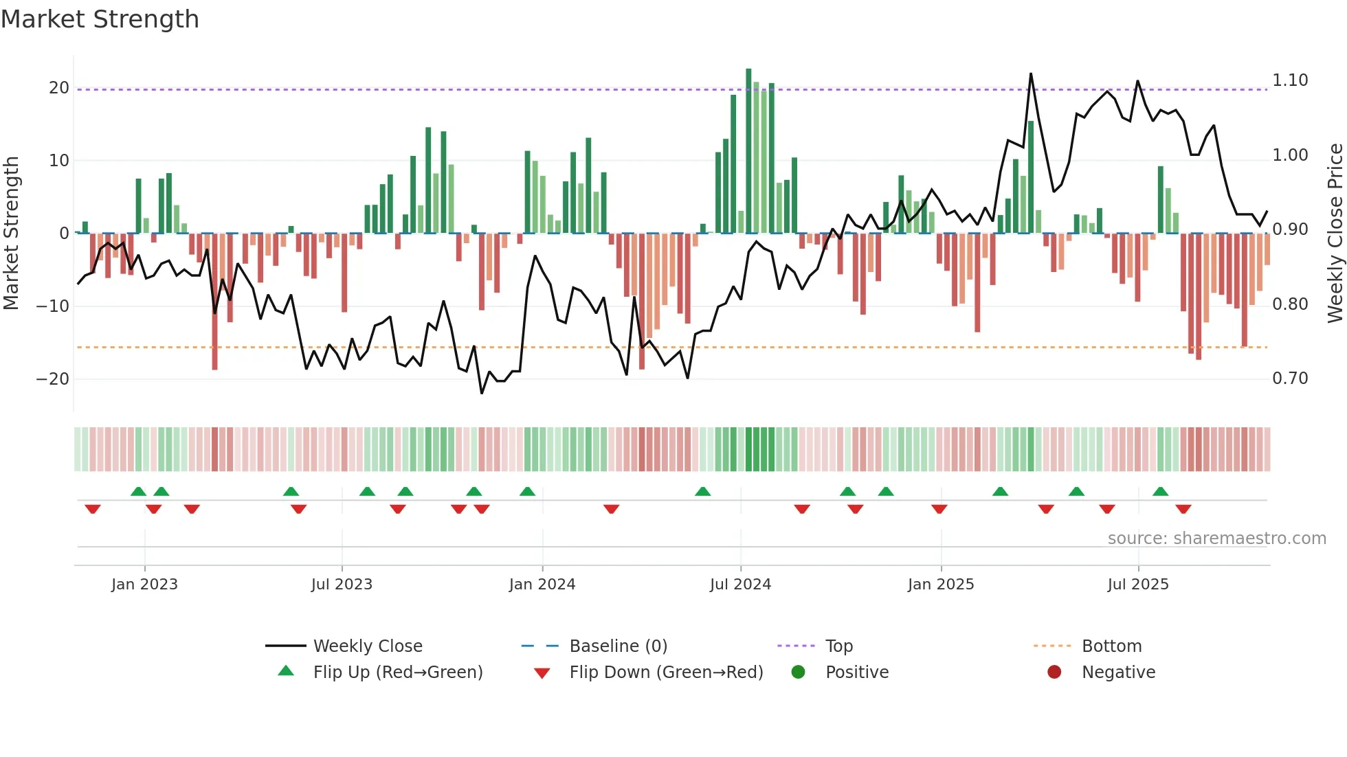 NZM weekly Market Strength chart