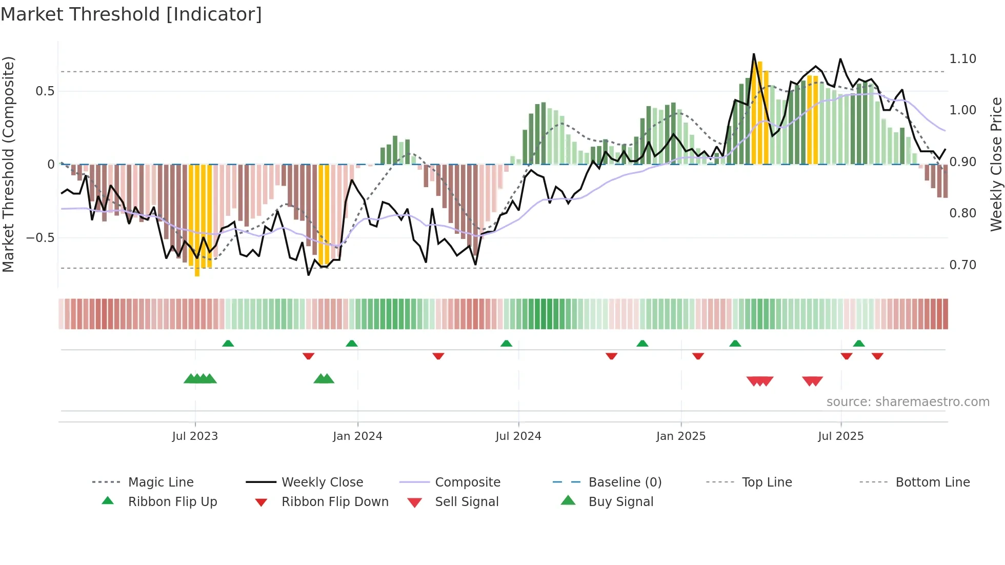 NZM weekly Market Threshold chart