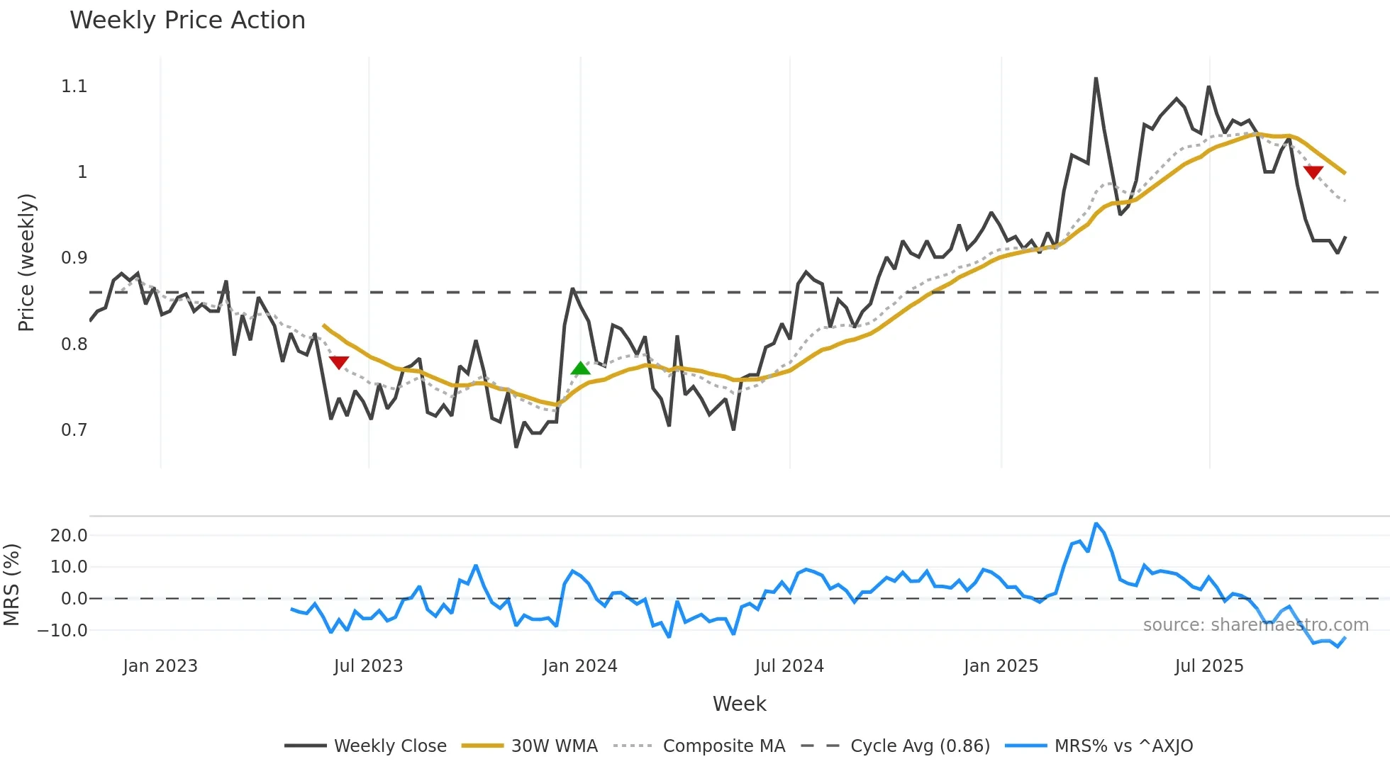 NZM weekly Price Action chart, closing 2025-10-27
