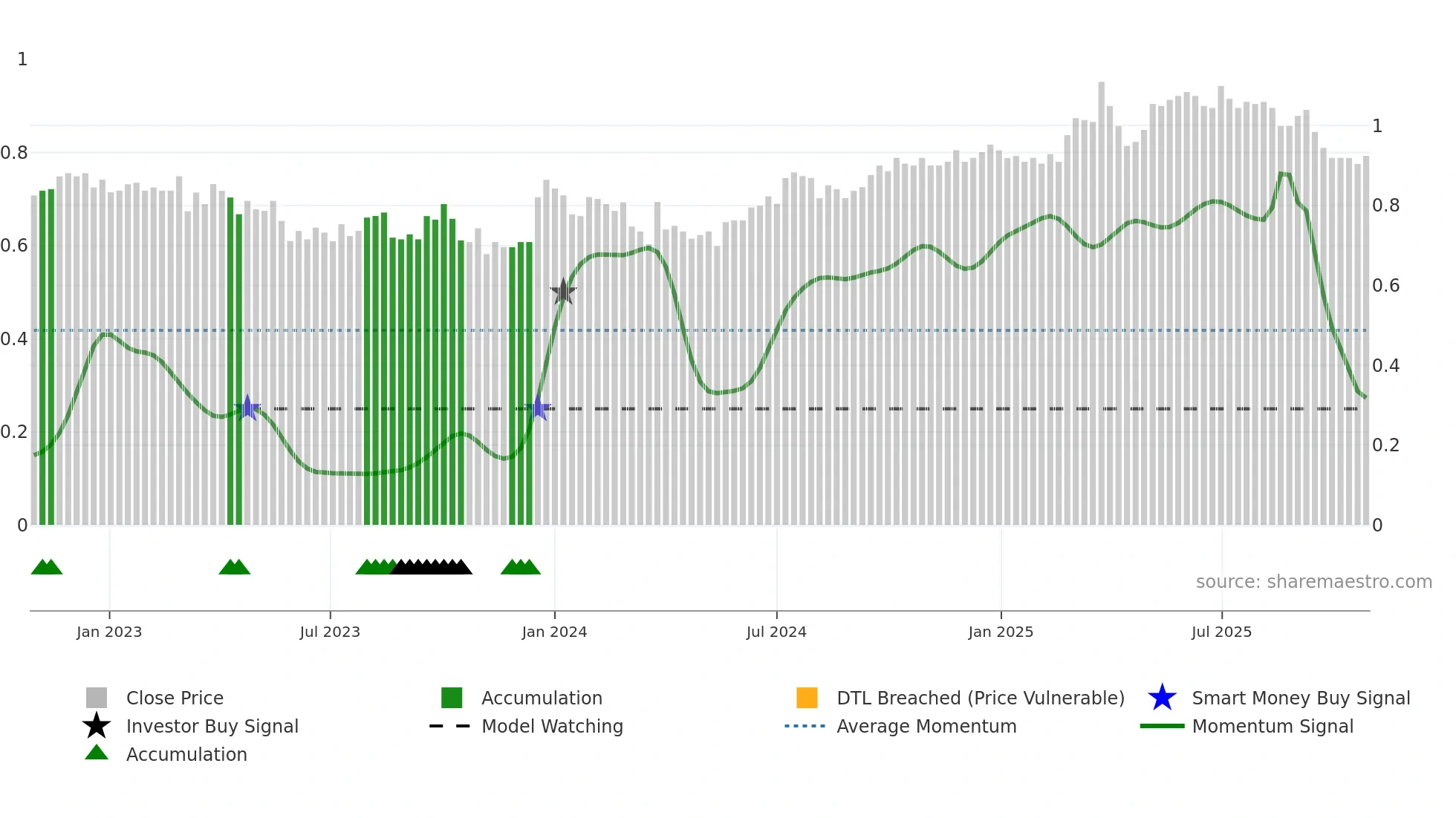 NZM weekly Smart Money chart