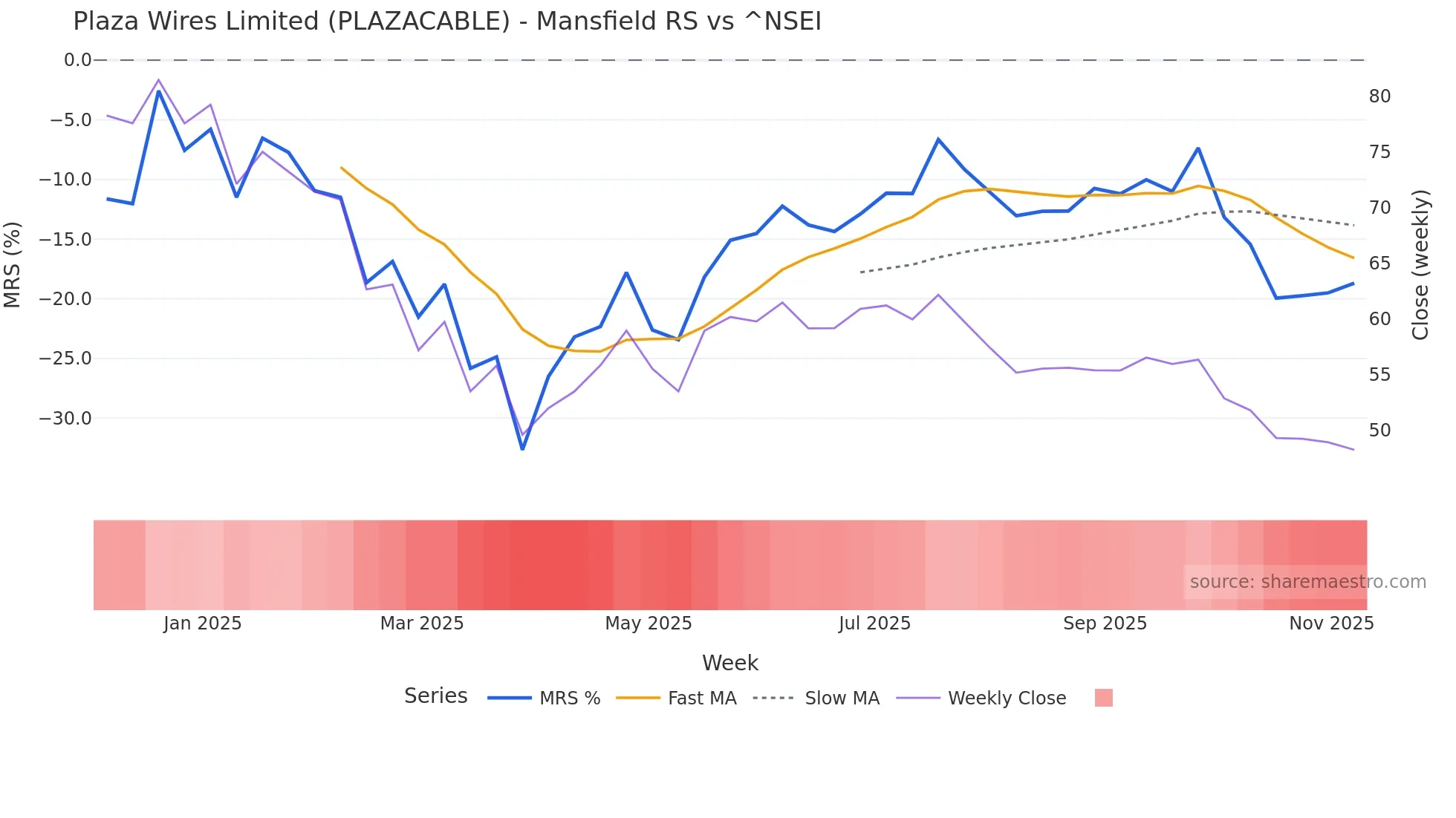 PLAZACABLE Mansfield Relative Strength chart