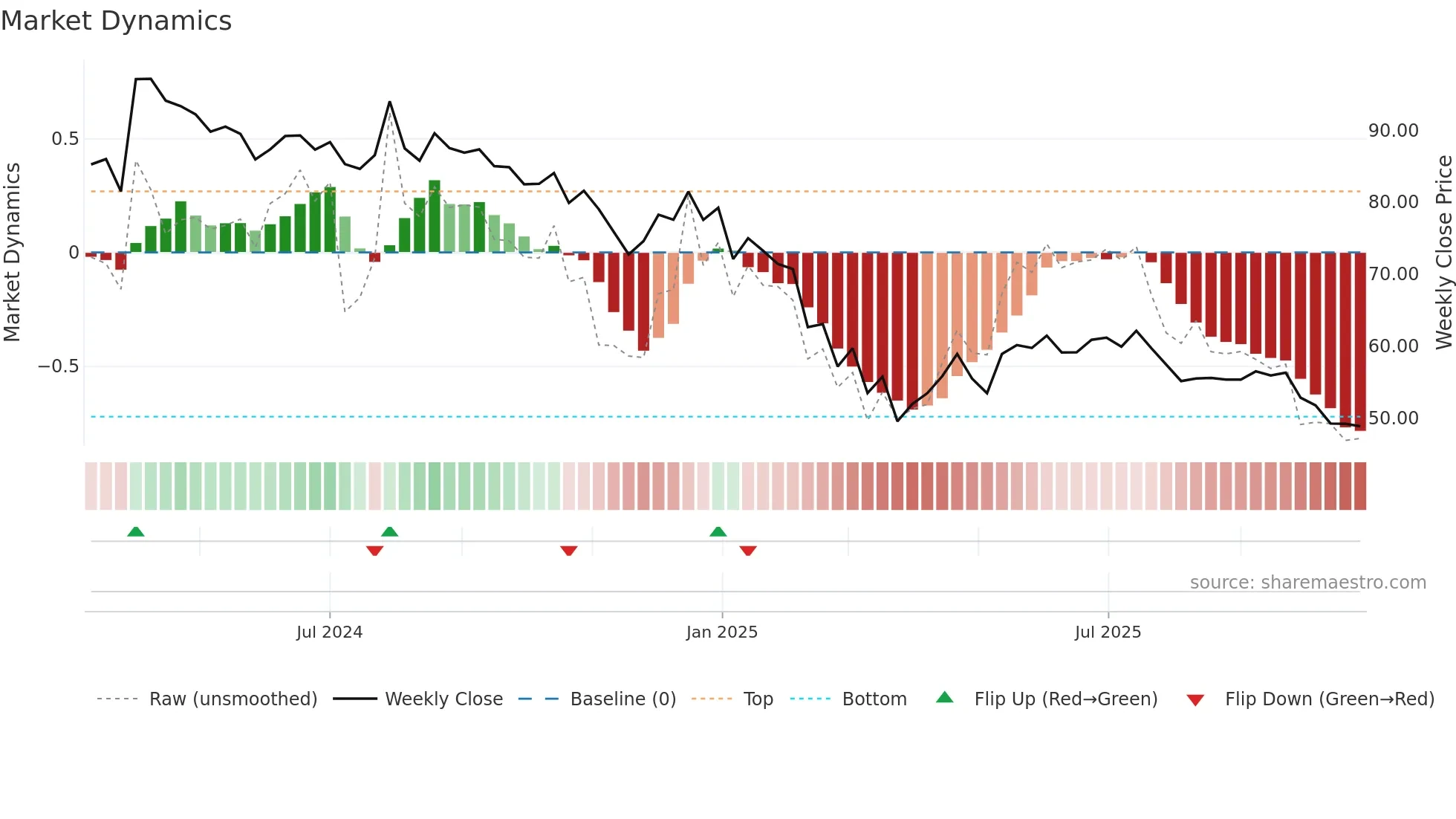 PLAZACABLE weekly Market Dynamics chart