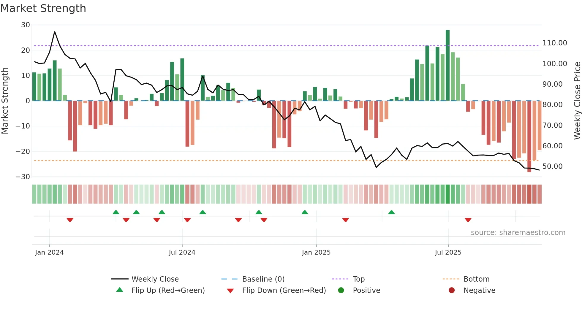 PLAZACABLE weekly Market Strength chart