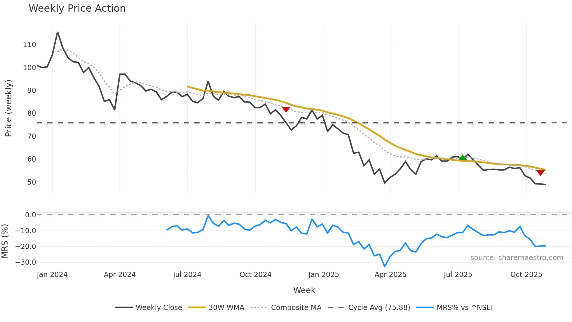 PLAZACABLE weekly Price Action chart, closing 2025-10-27