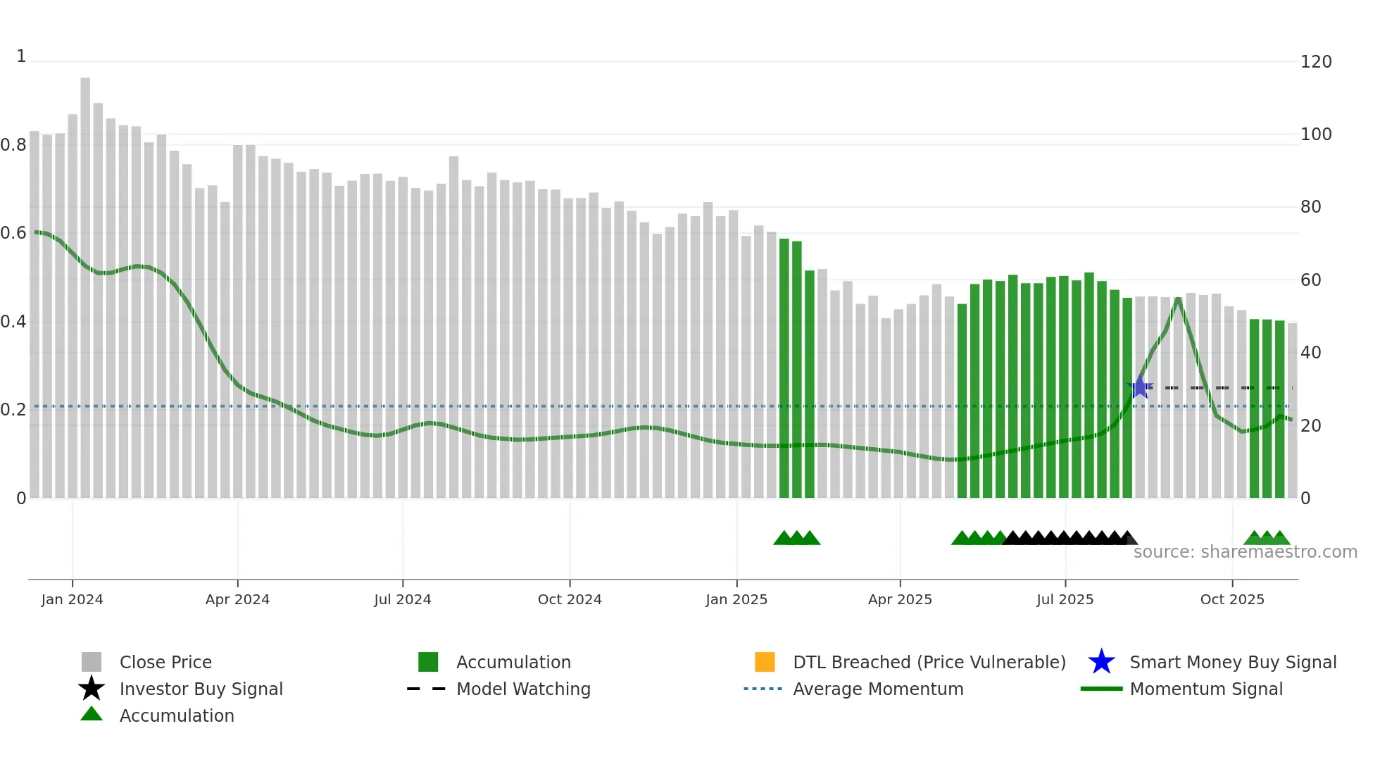 PLAZACABLE weekly Smart Money chart