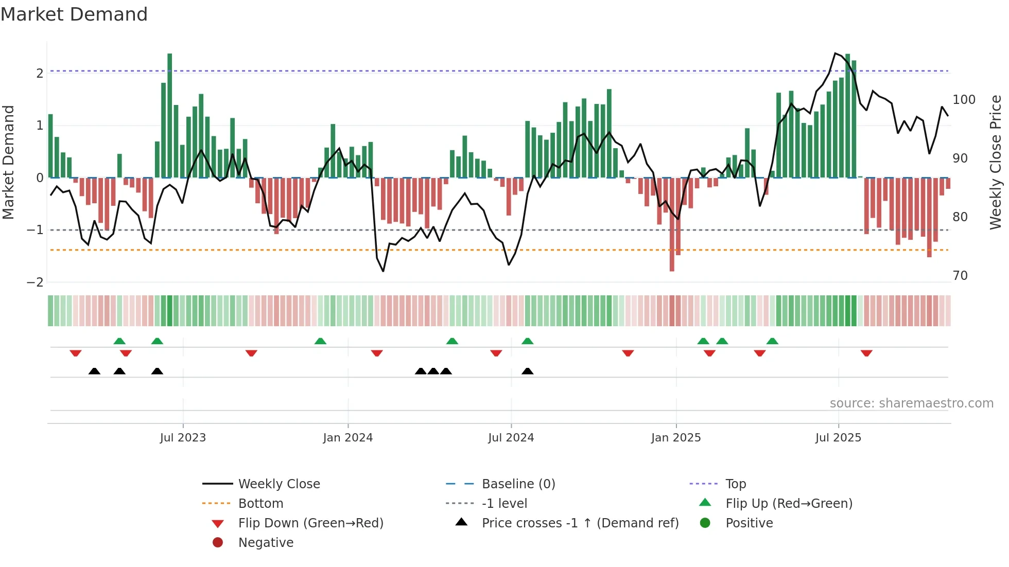 CCK weekly Market Demand chart
