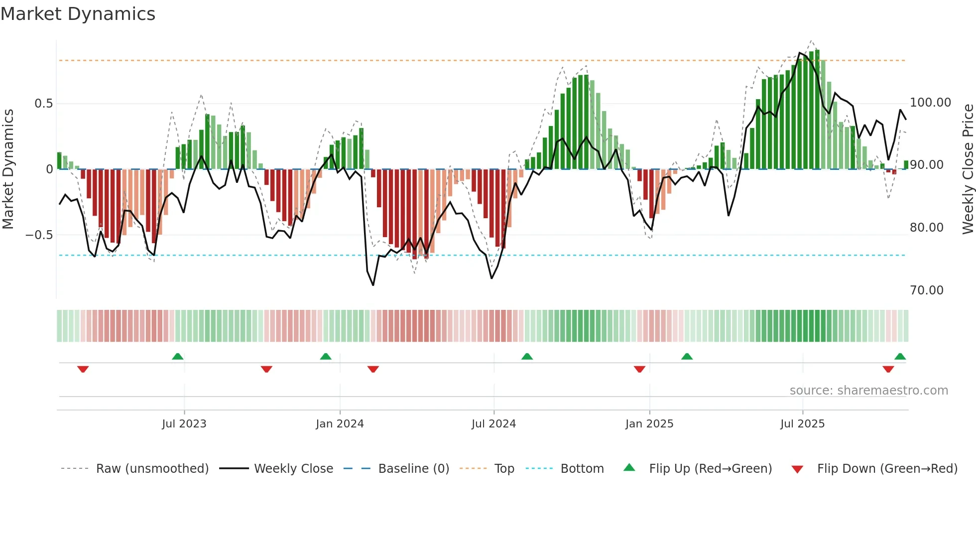 CCK weekly Market Dynamics chart