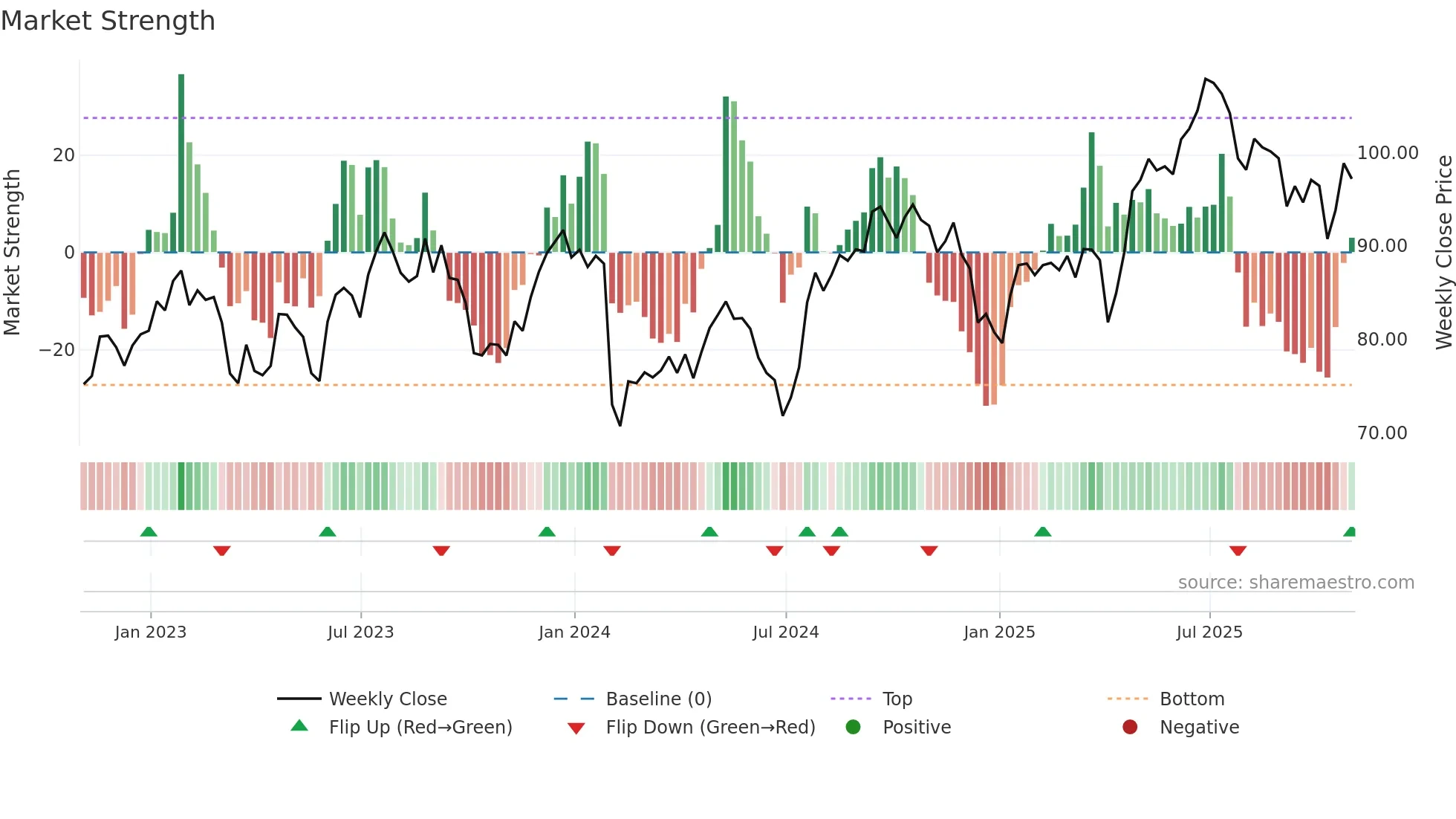CCK weekly Market Strength chart