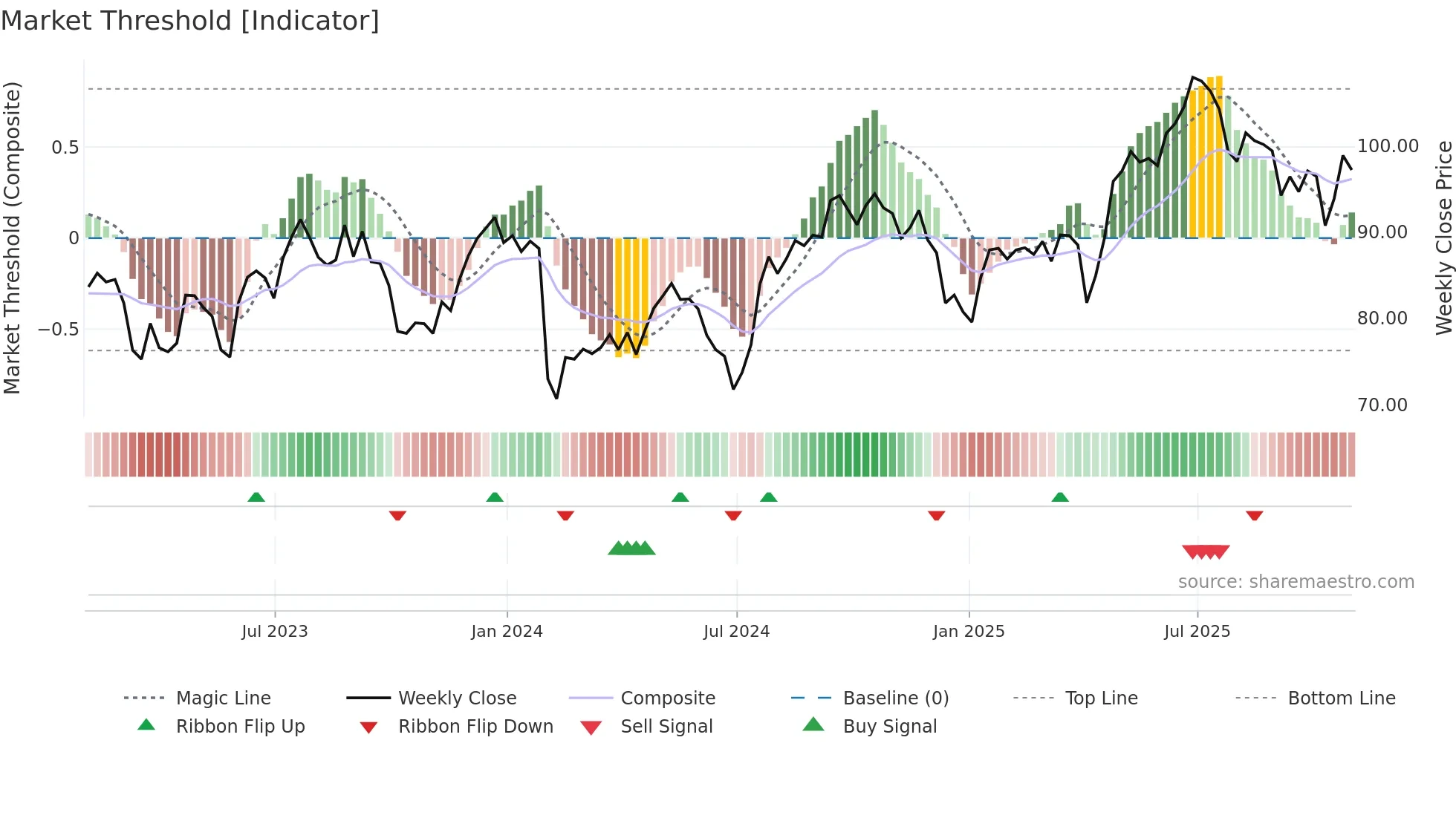 CCK weekly Market Threshold chart