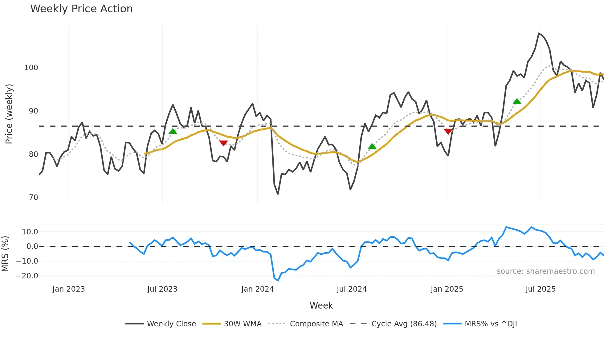 CCK weekly Price Action chart, closing 2025-10-31