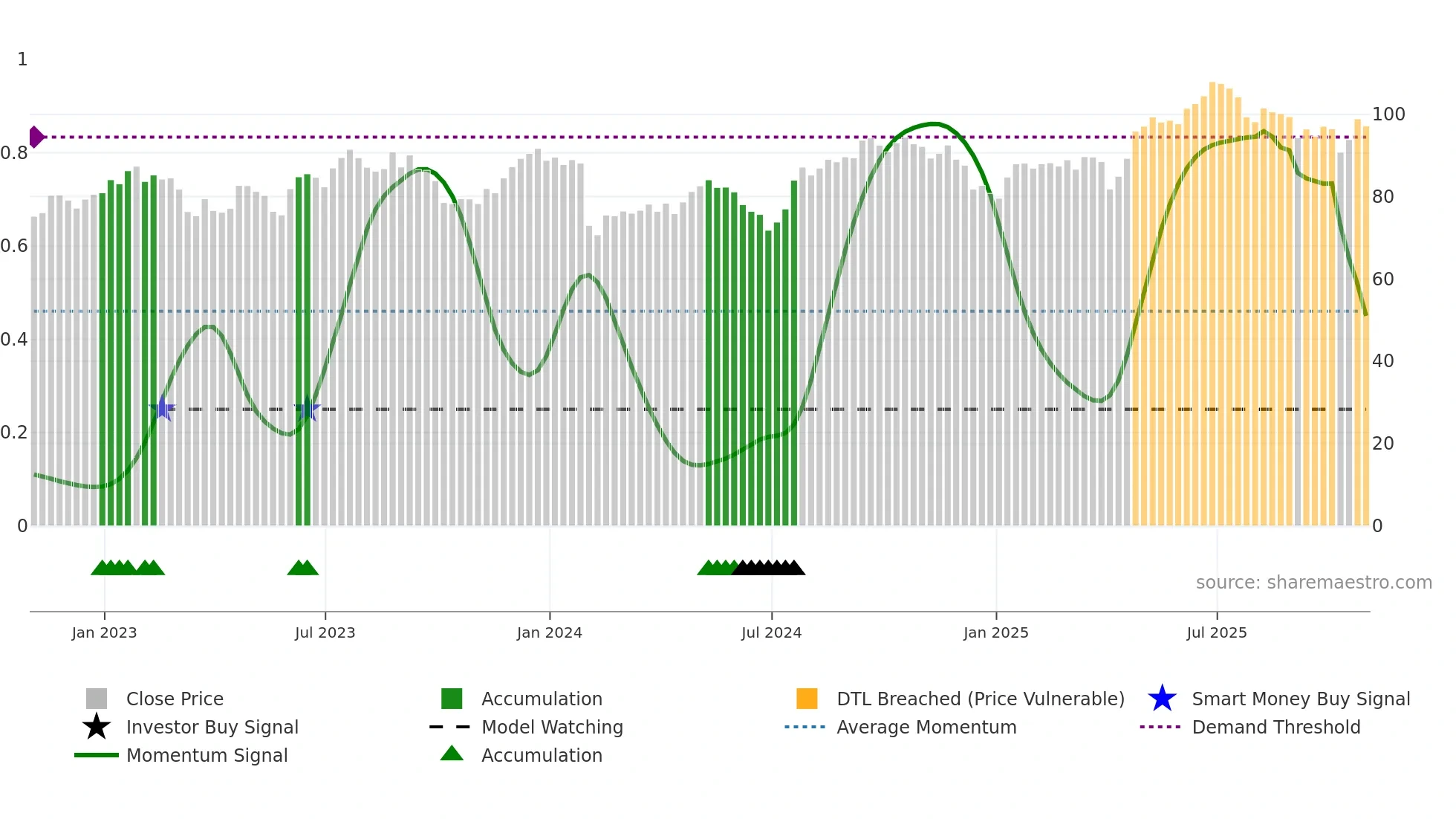 CCK weekly Smart Money chart