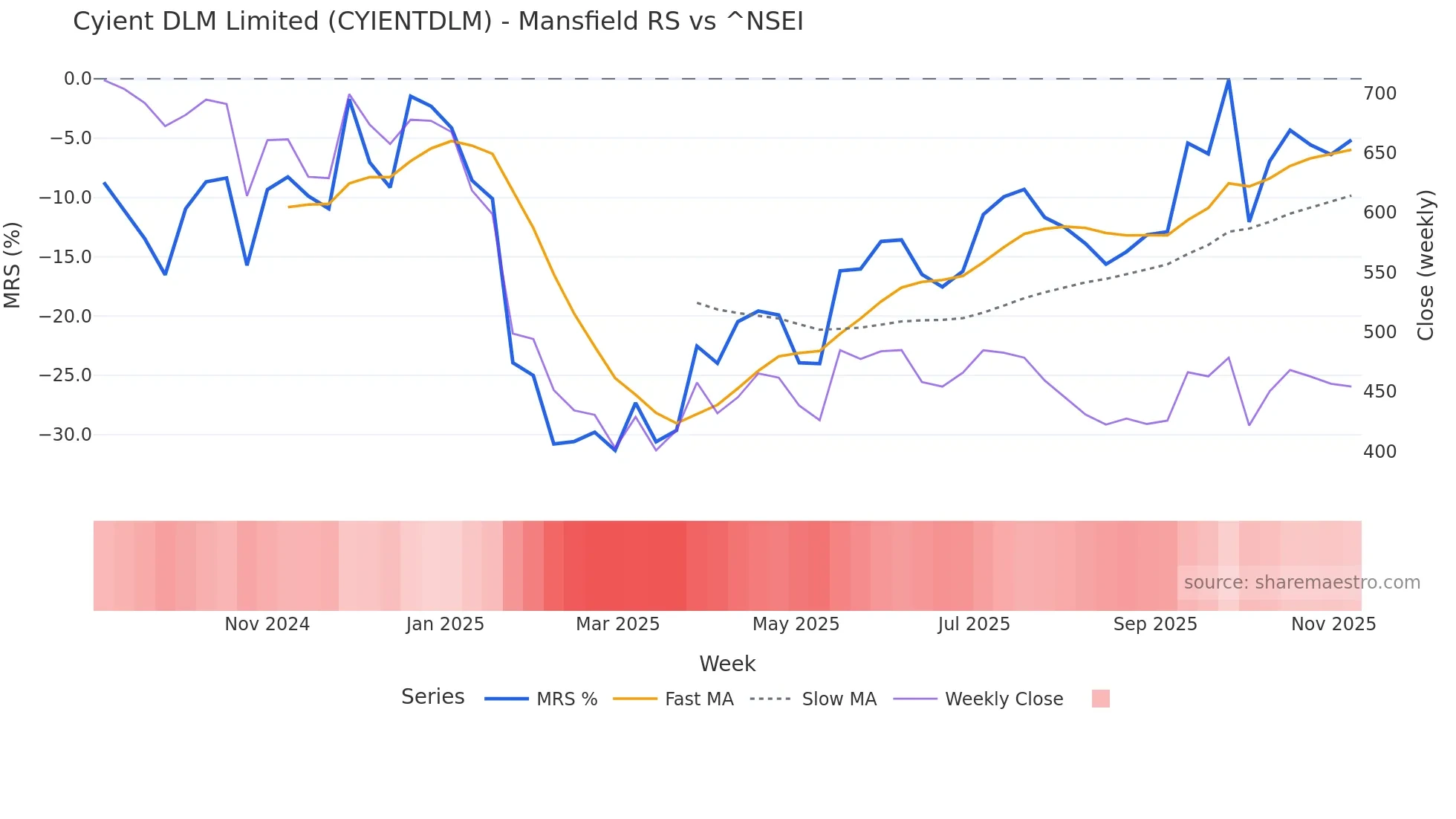 CYIENTDLM Mansfield Relative Strength chart