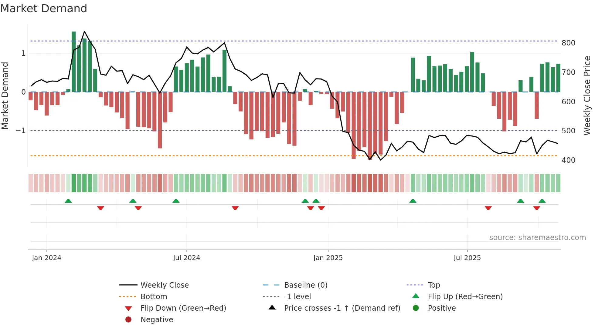 CYIENTDLM weekly Market Demand chart