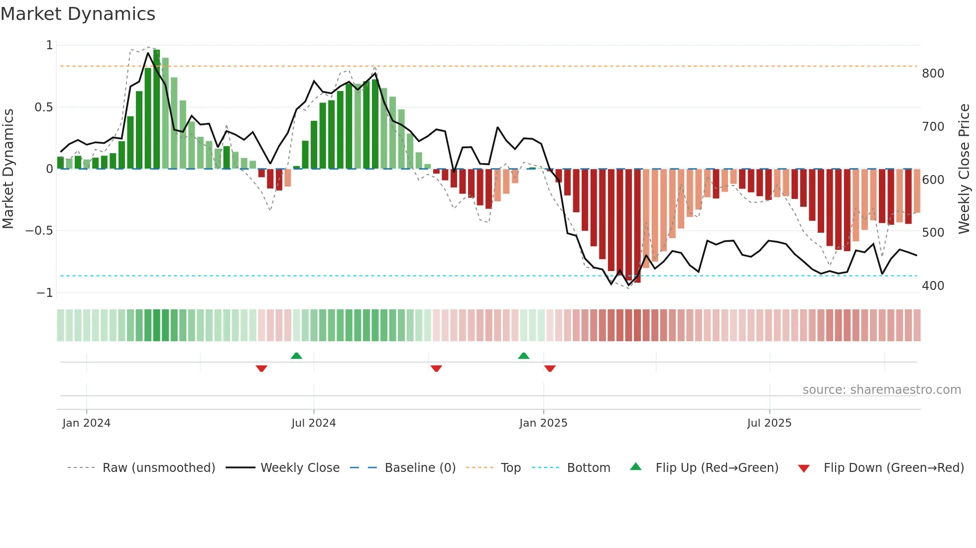 CYIENTDLM weekly Market Dynamics chart