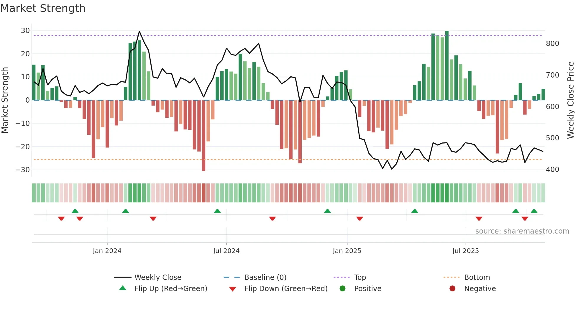 CYIENTDLM weekly Market Strength chart