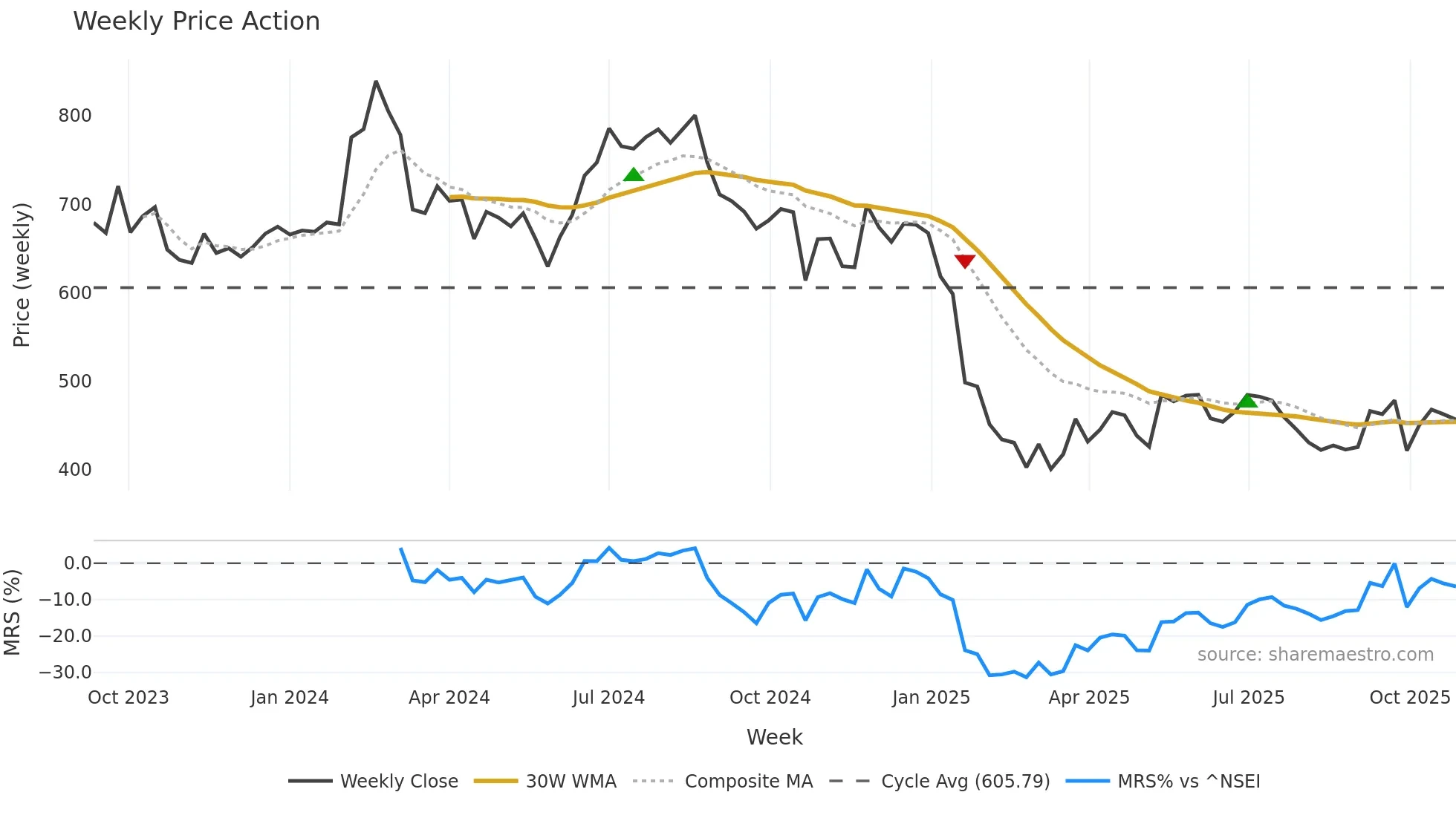 CYIENTDLM weekly Price Action chart, closing 2025-10-27