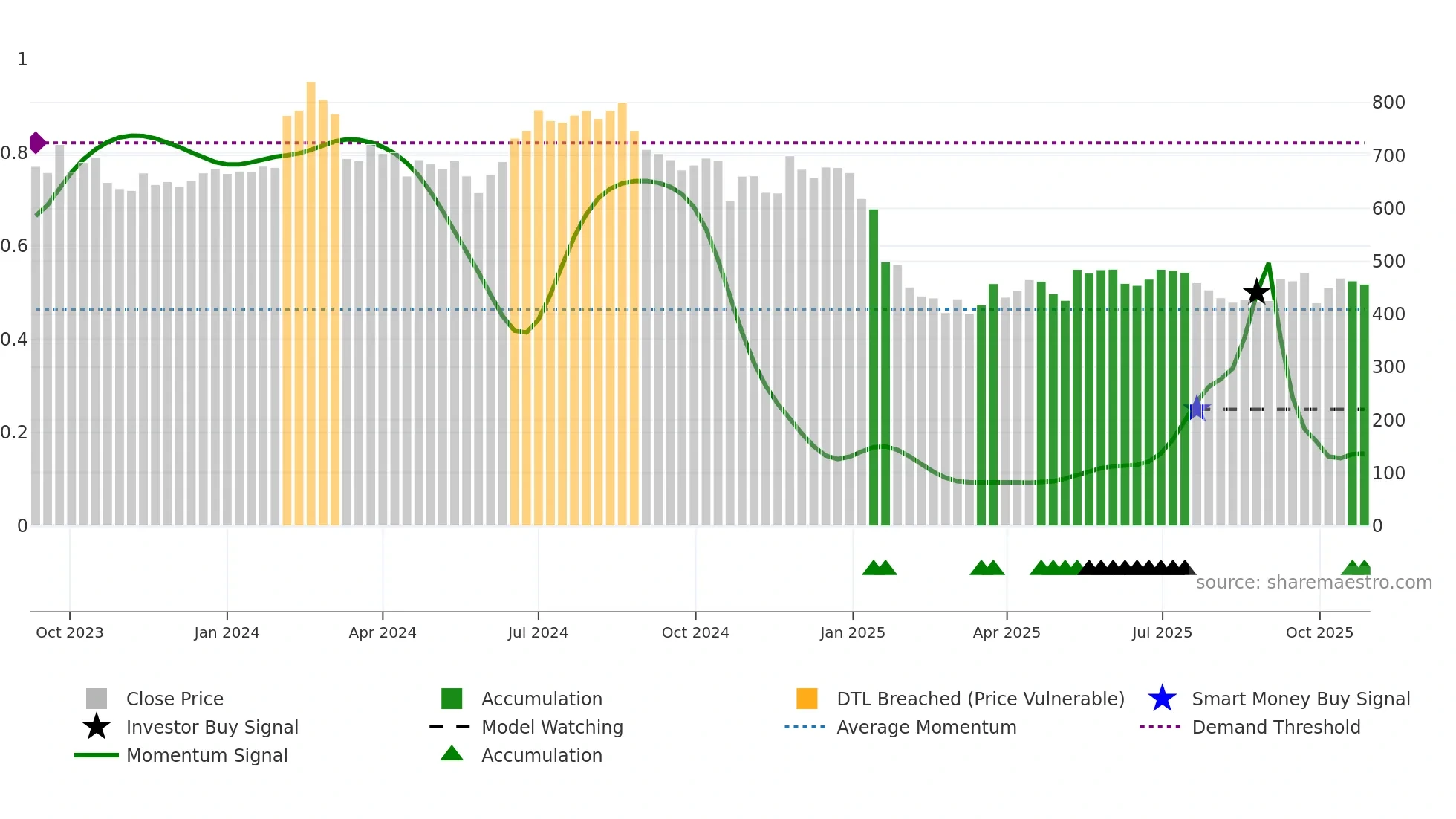CYIENTDLM weekly Smart Money chart