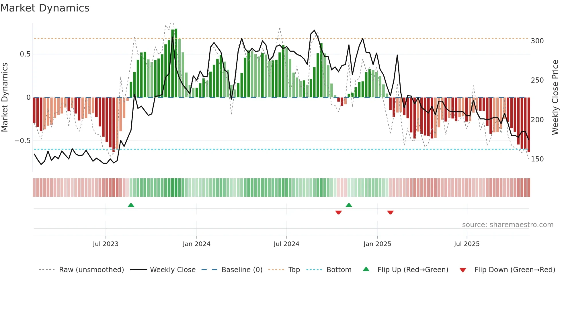 PROPEQUITY weekly Market Dynamics chart