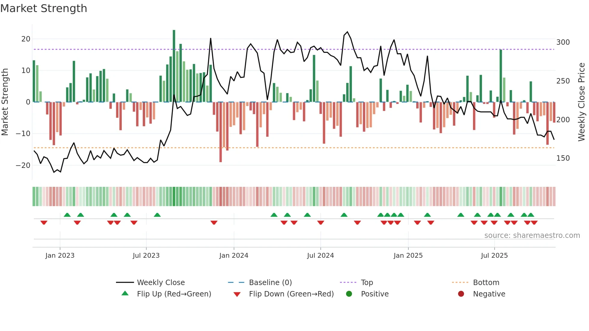 PROPEQUITY weekly Market Strength chart
