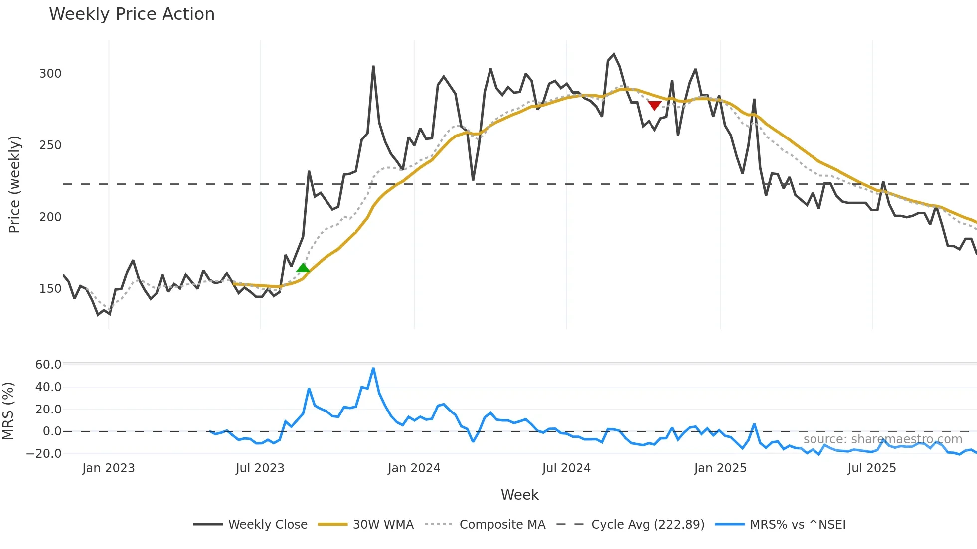 PROPEQUITY weekly Price Action chart, closing 2025-11-03