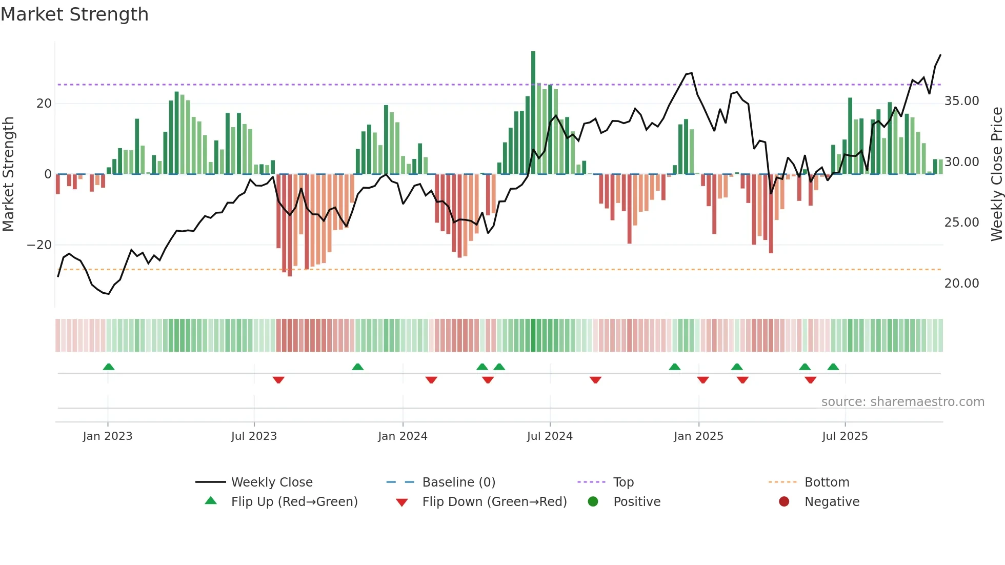 AAPL weekly Market Strength chart