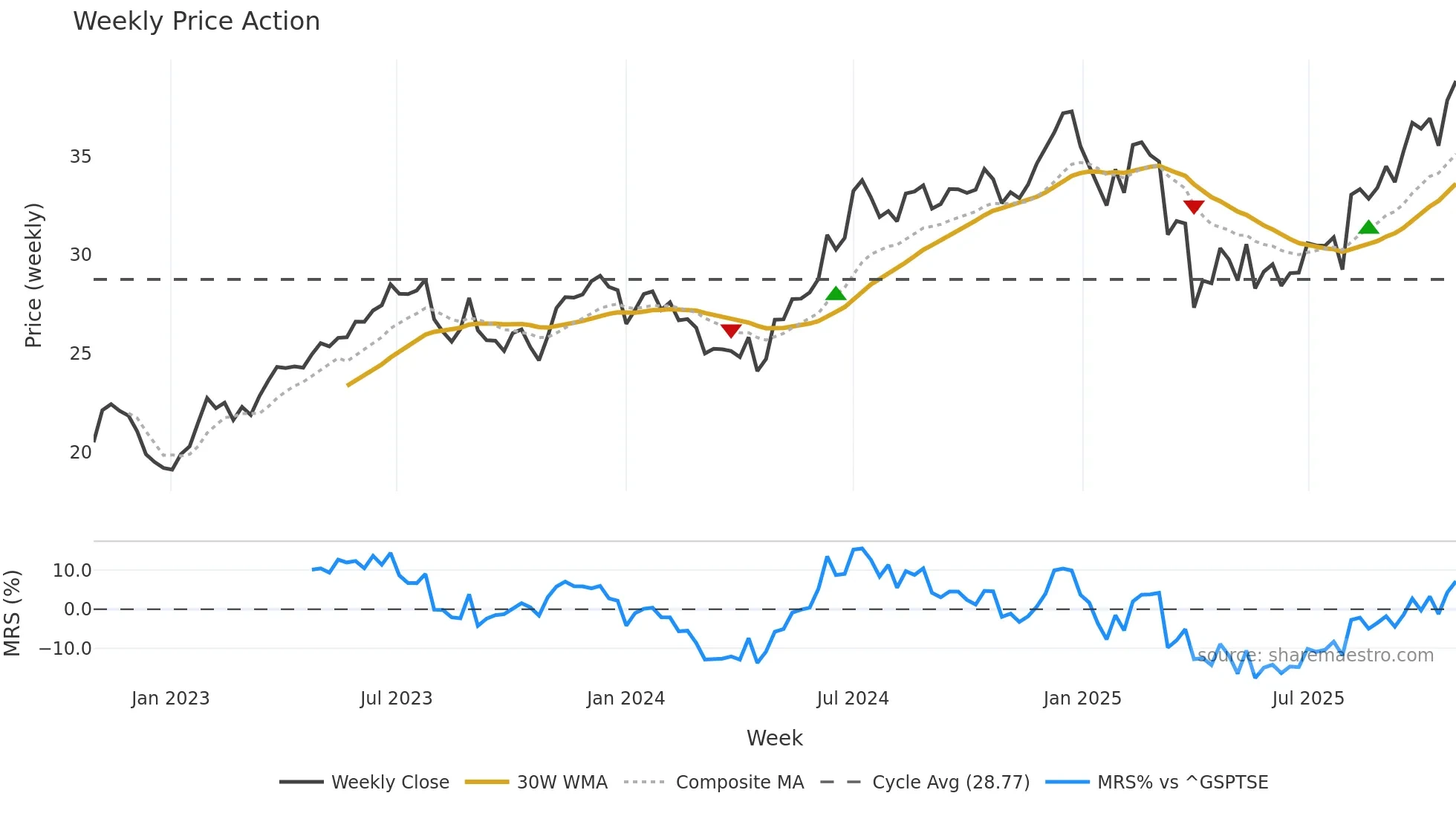 AAPL weekly Price Action chart, closing 2025-10-27