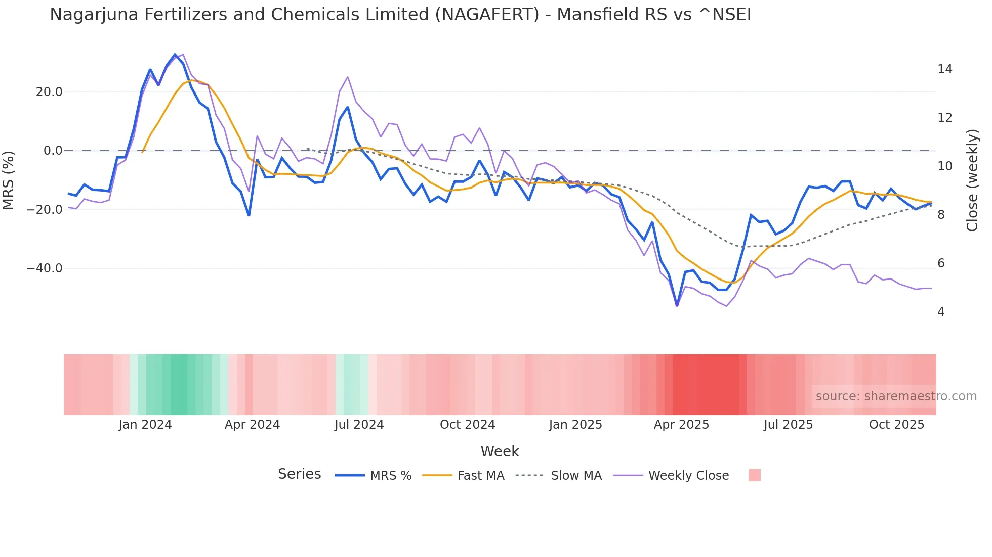 NAGAFERT Mansfield Relative Strength chart