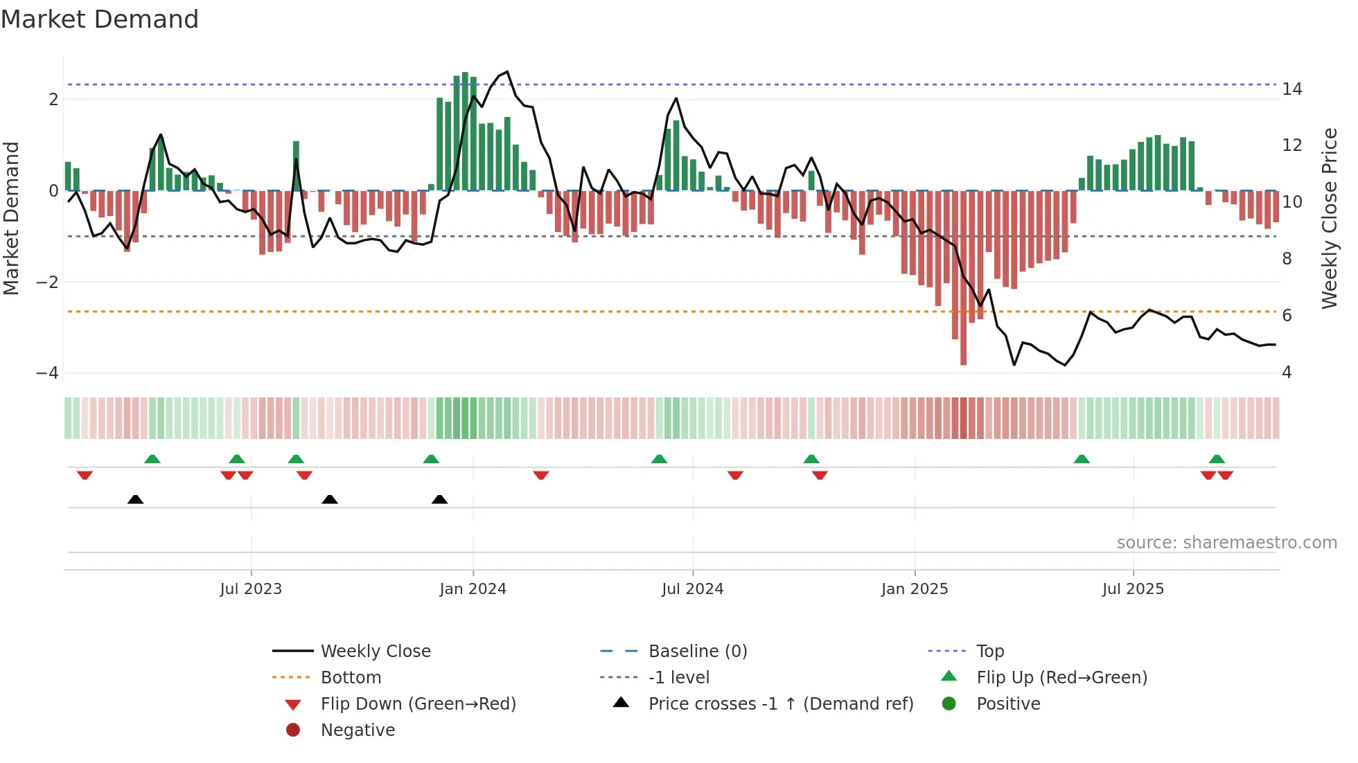 NAGAFERT weekly Market Demand chart