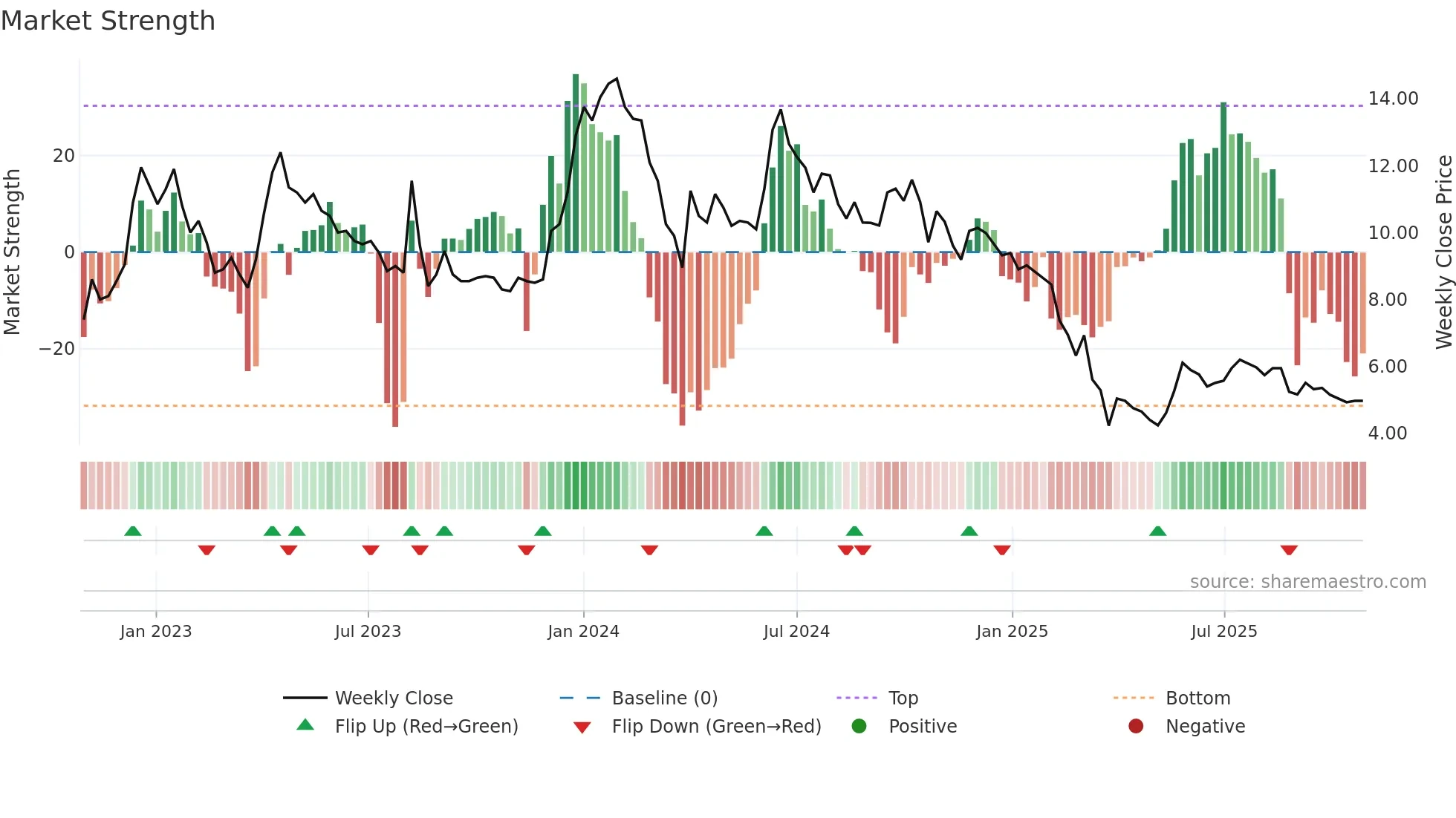 NAGAFERT weekly Market Strength chart