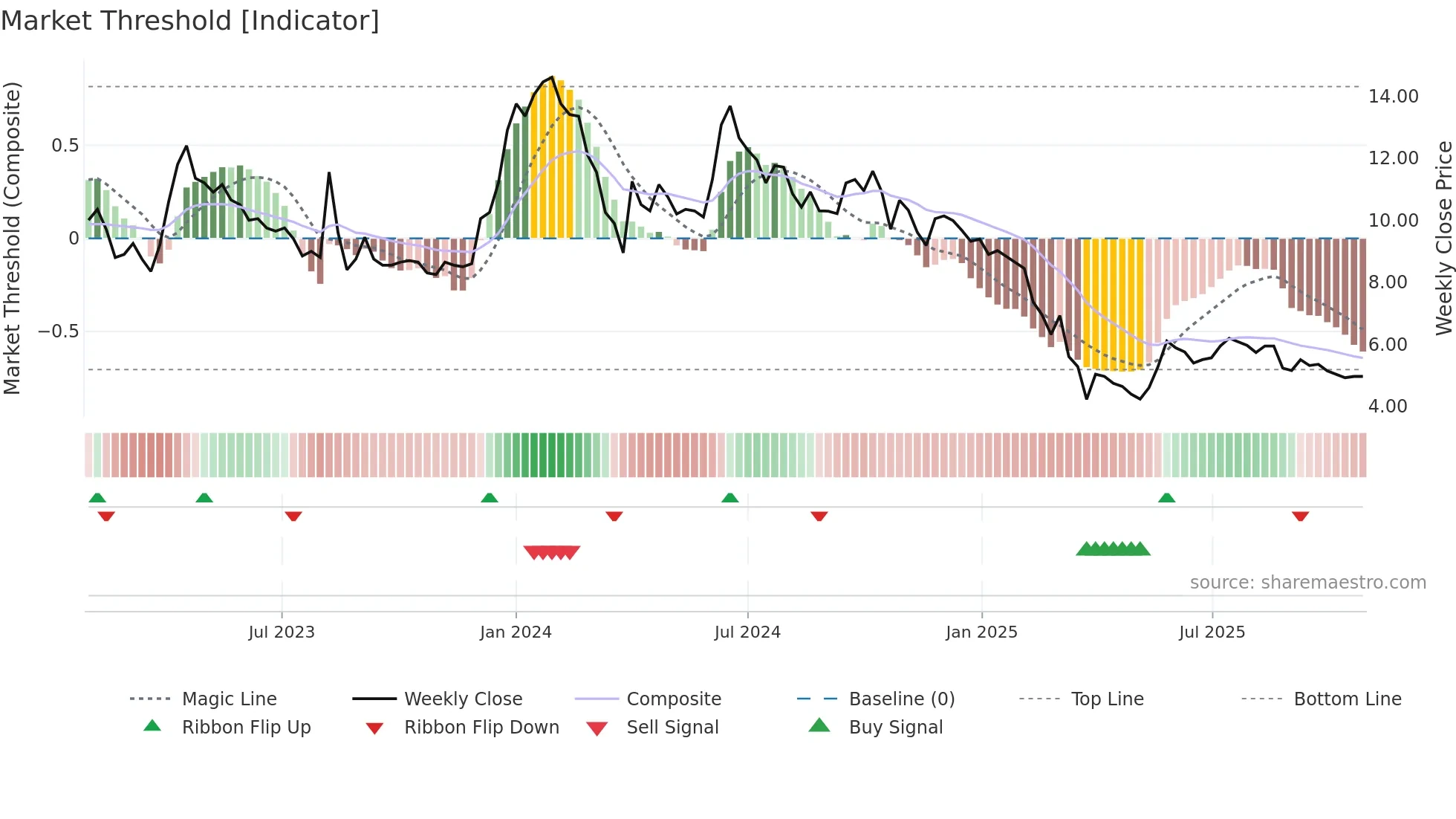 NAGAFERT weekly Market Threshold chart