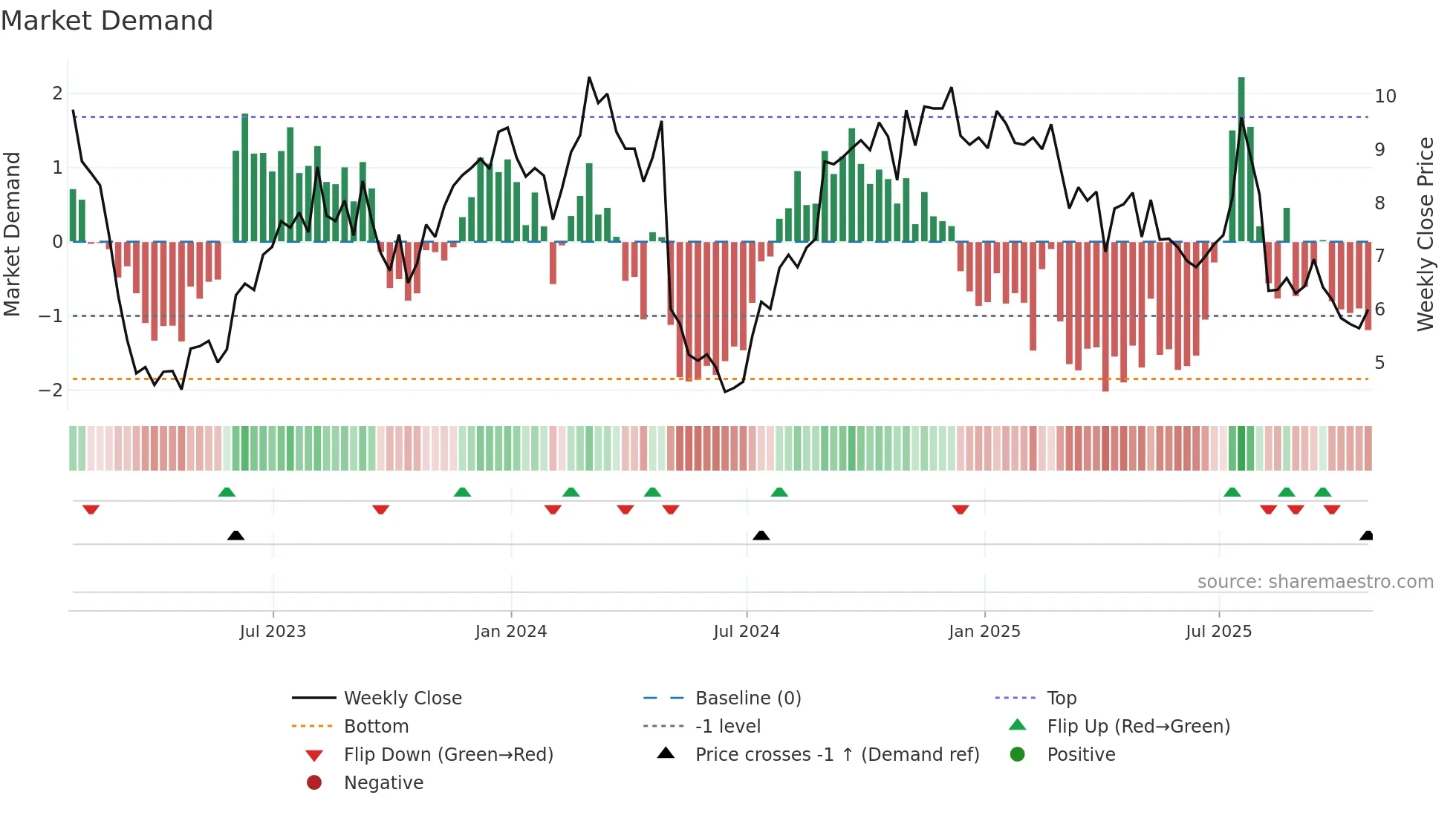 UNIT weekly Market Demand chart