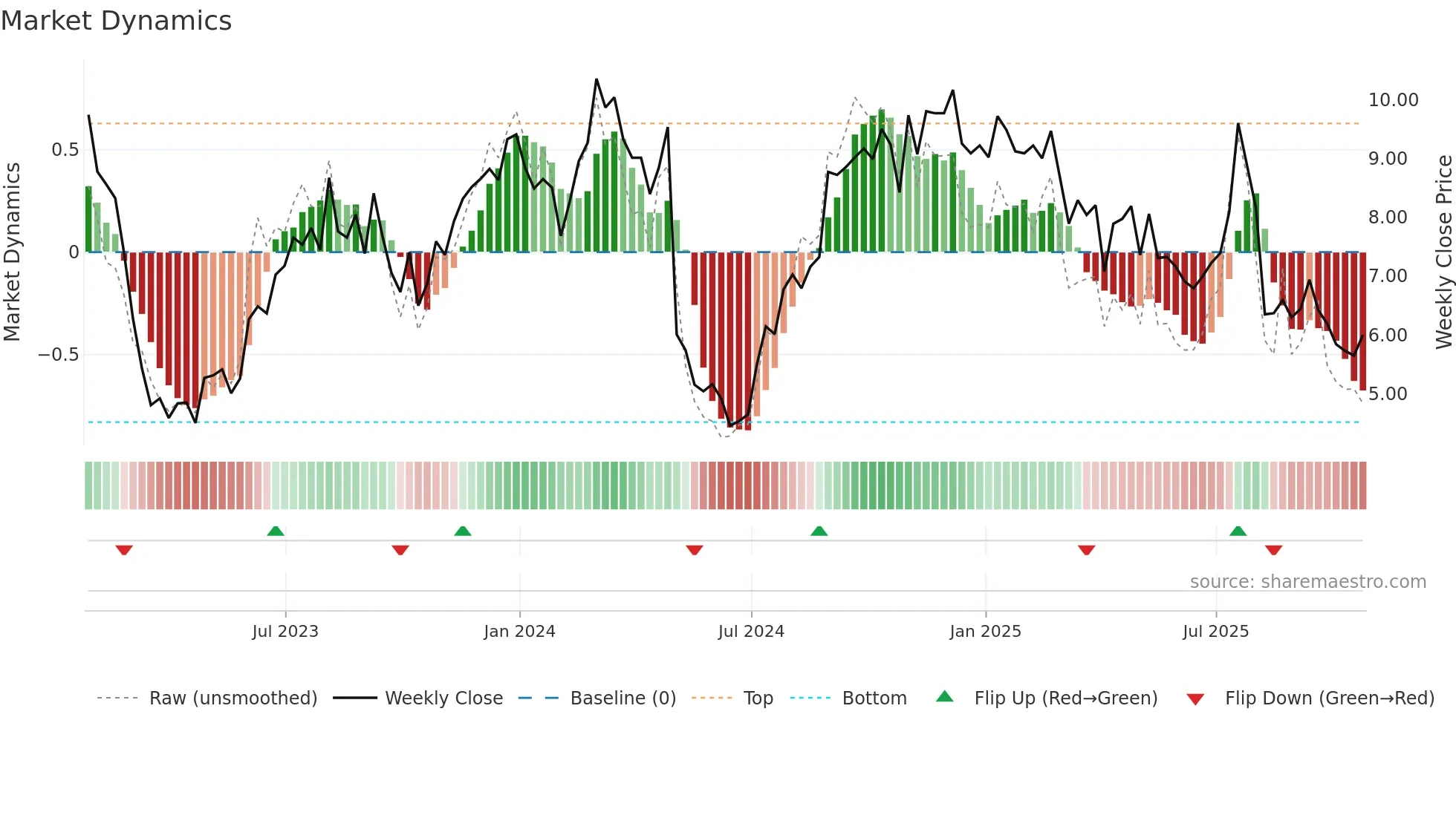 UNIT weekly Market Dynamics chart