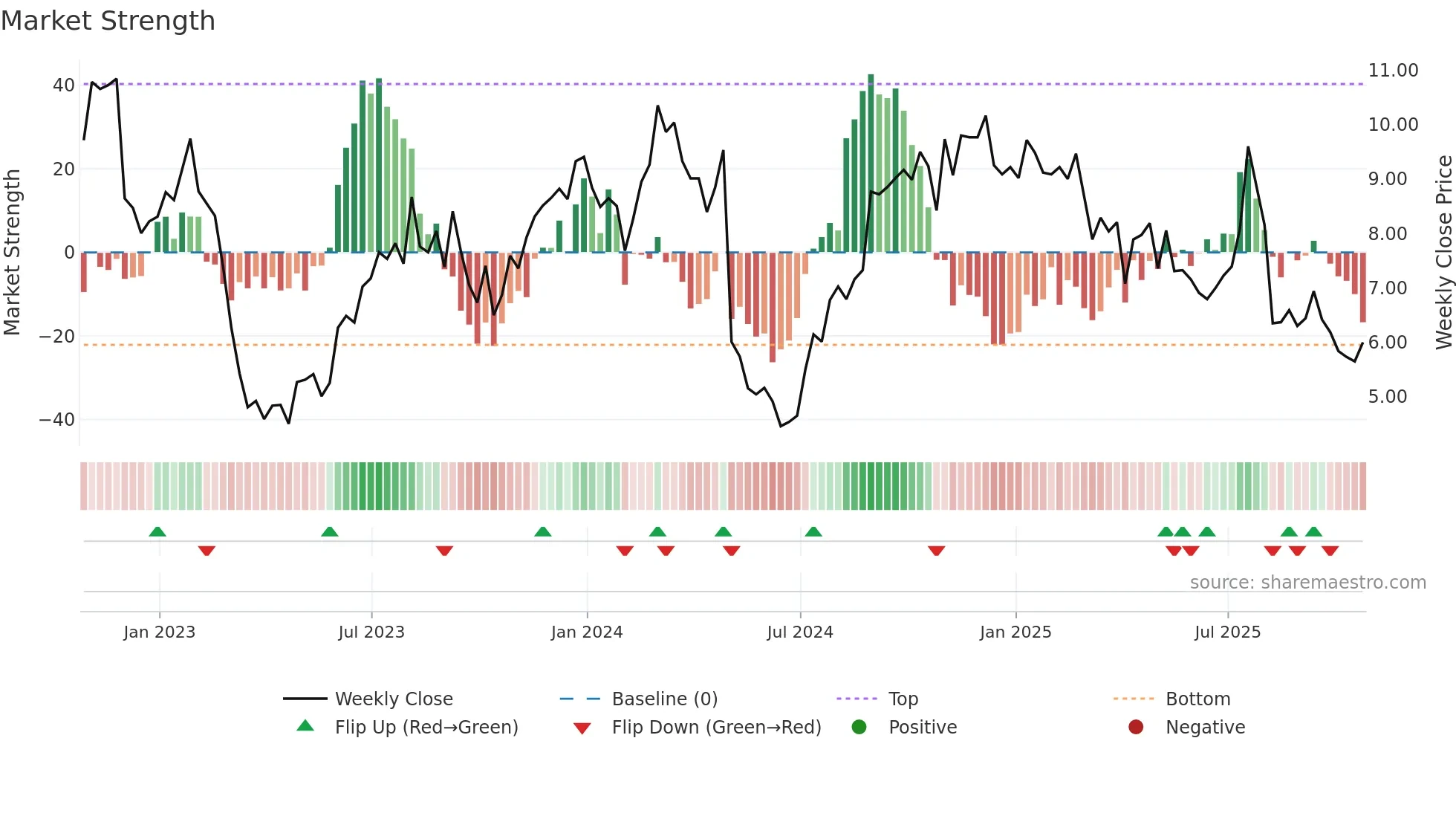 UNIT weekly Market Strength chart
