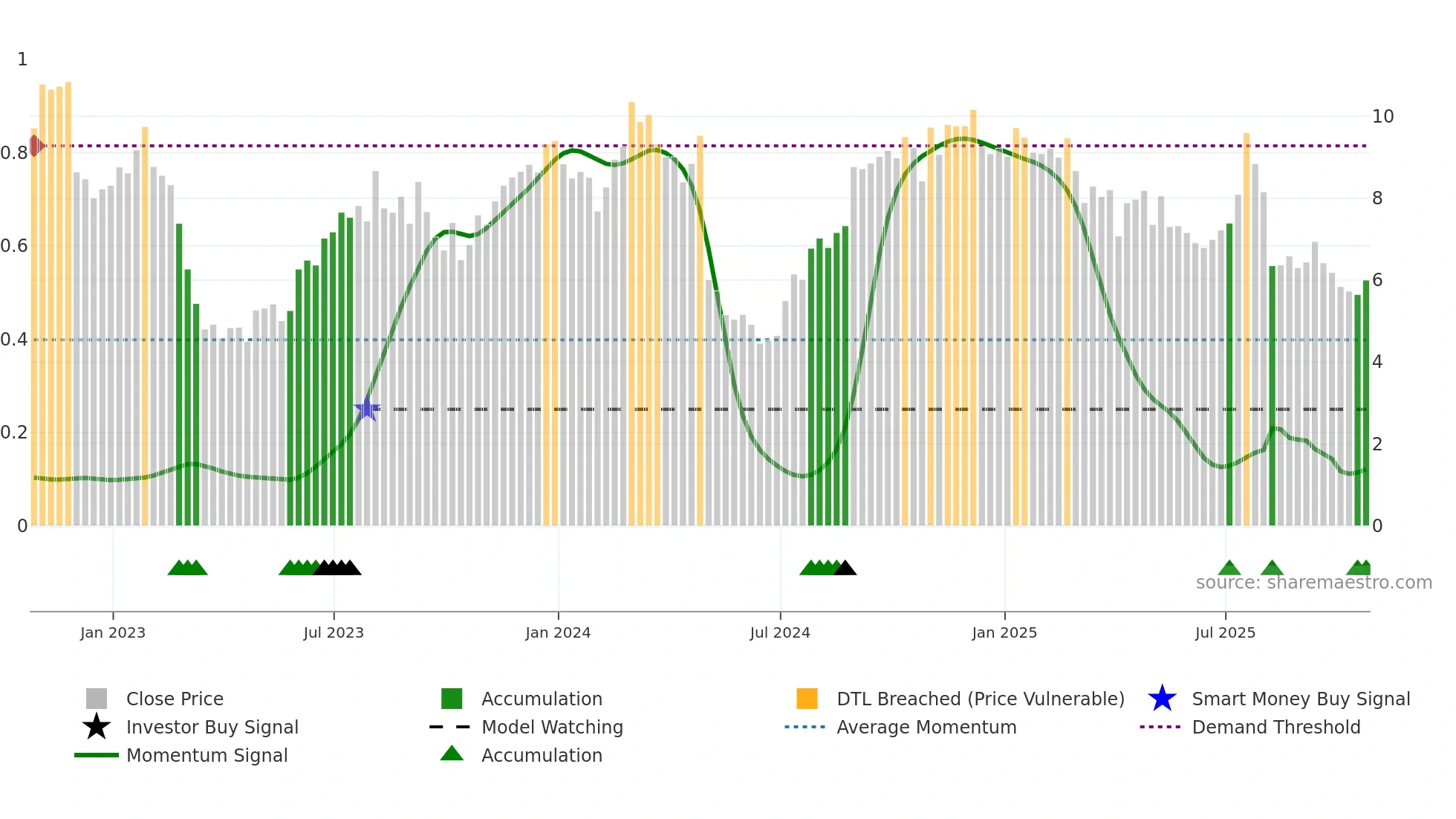UNIT weekly Smart Money chart