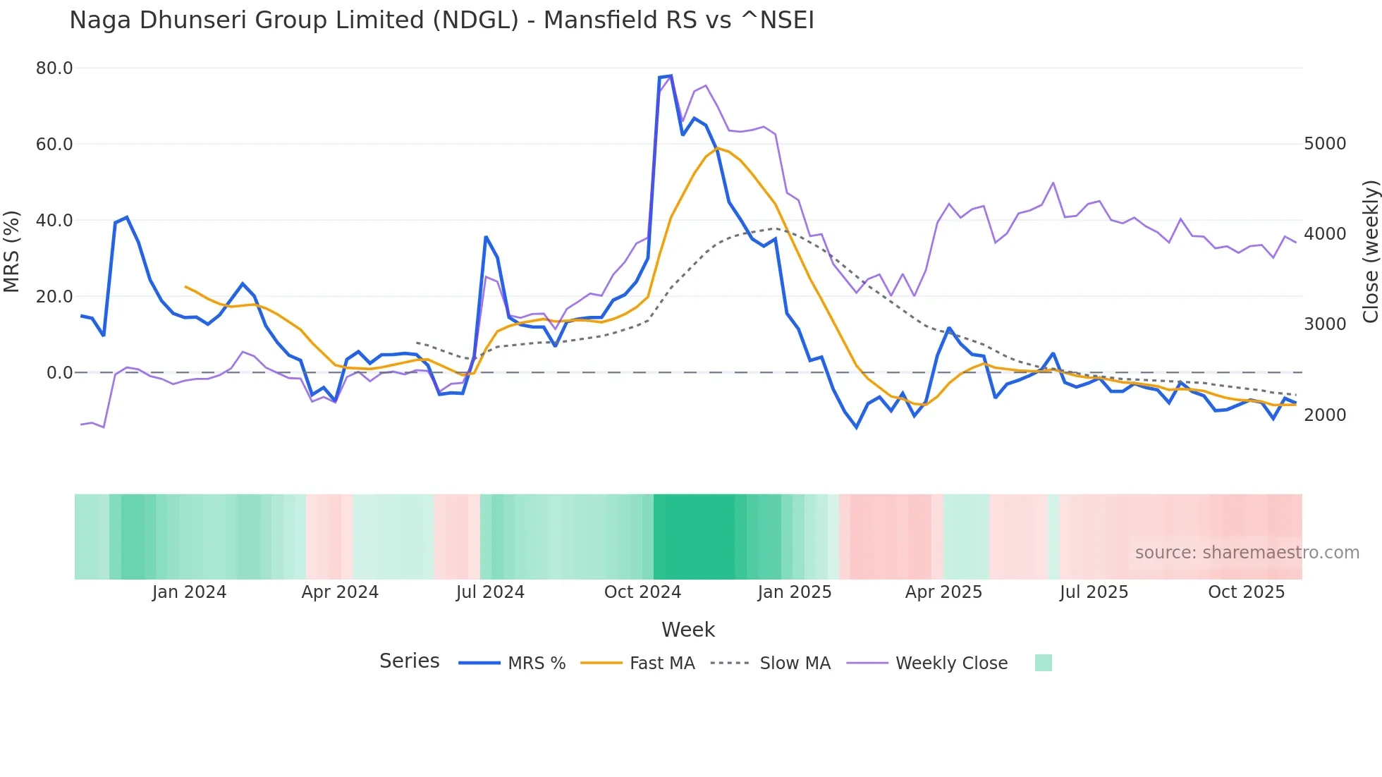 NDGL Mansfield Relative Strength chart