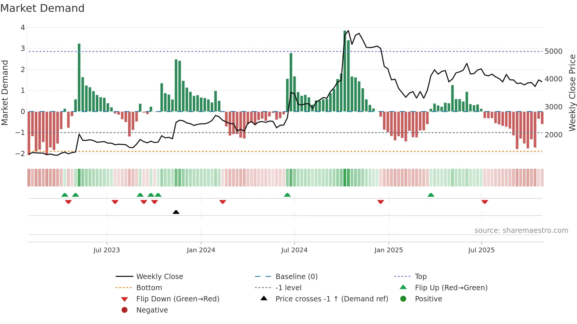 NDGL weekly Market Demand chart